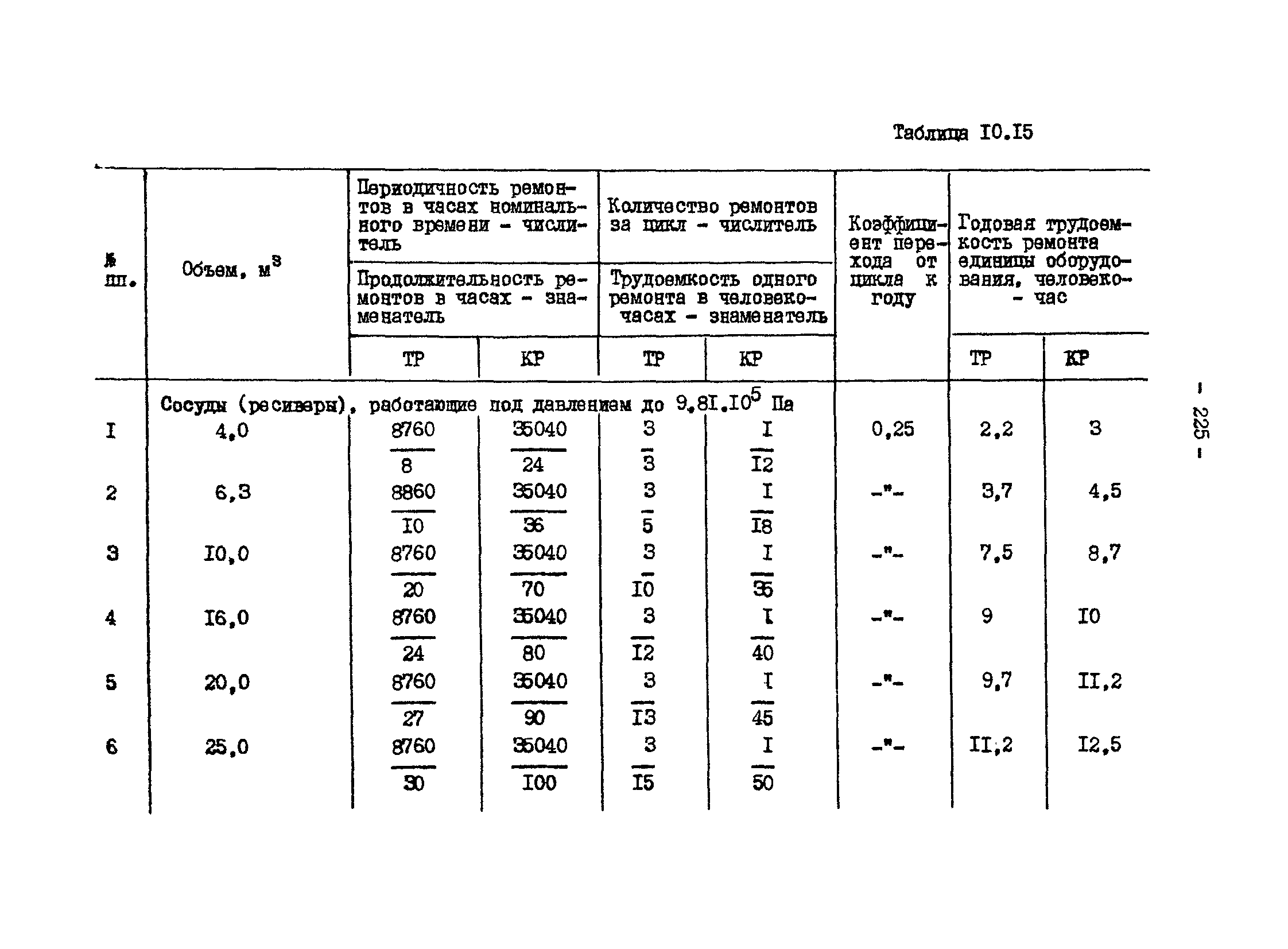 ВНТП 13-1-86/МЧМ СССР