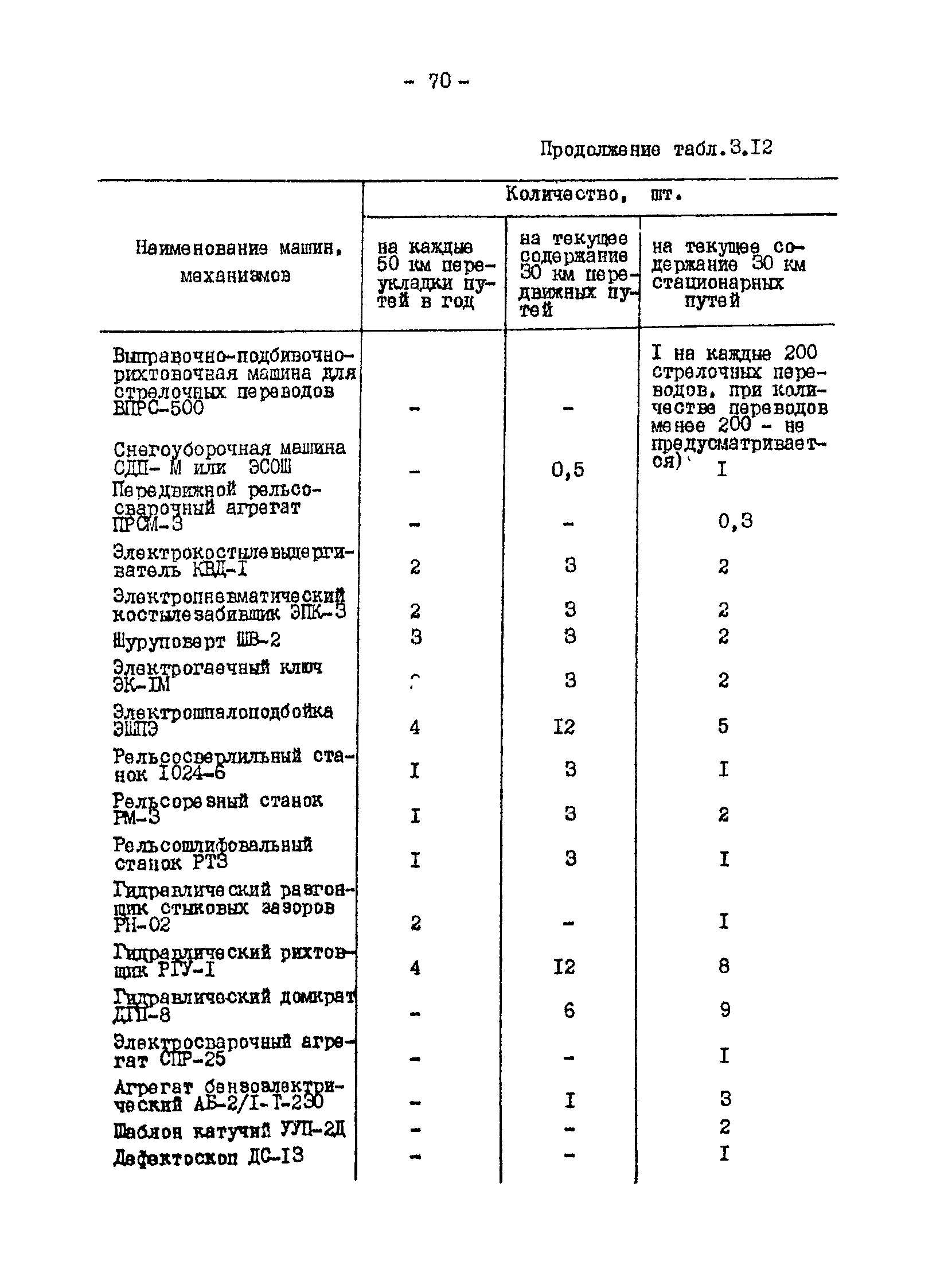 ВНТП 13-1-86/МЧМ СССР