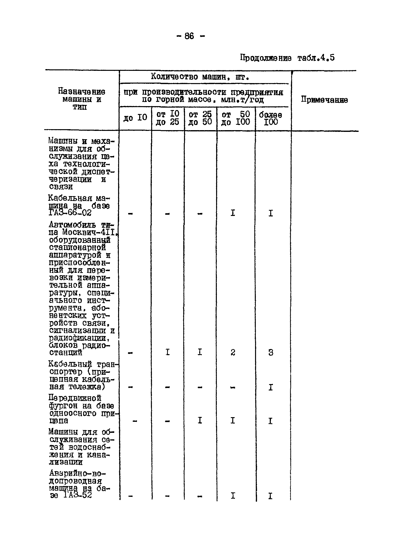 ВНТП 13-1-86/МЧМ СССР