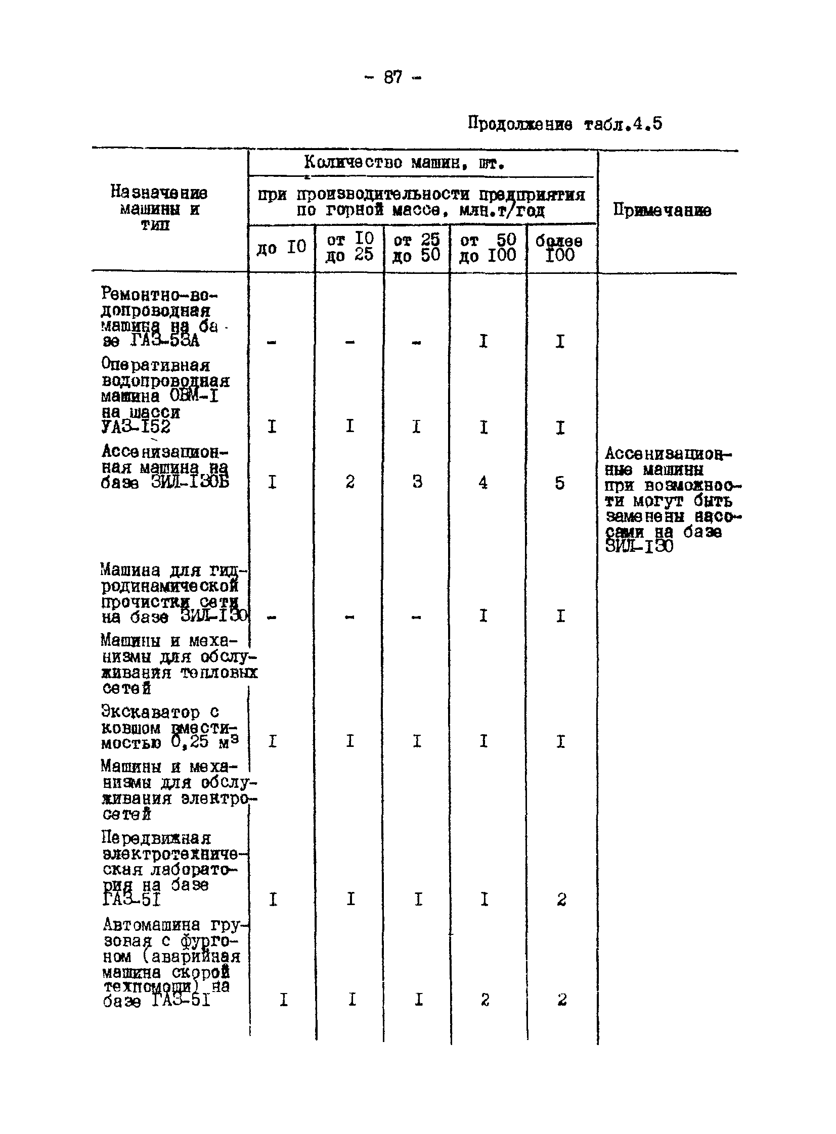 ВНТП 13-1-86/МЧМ СССР