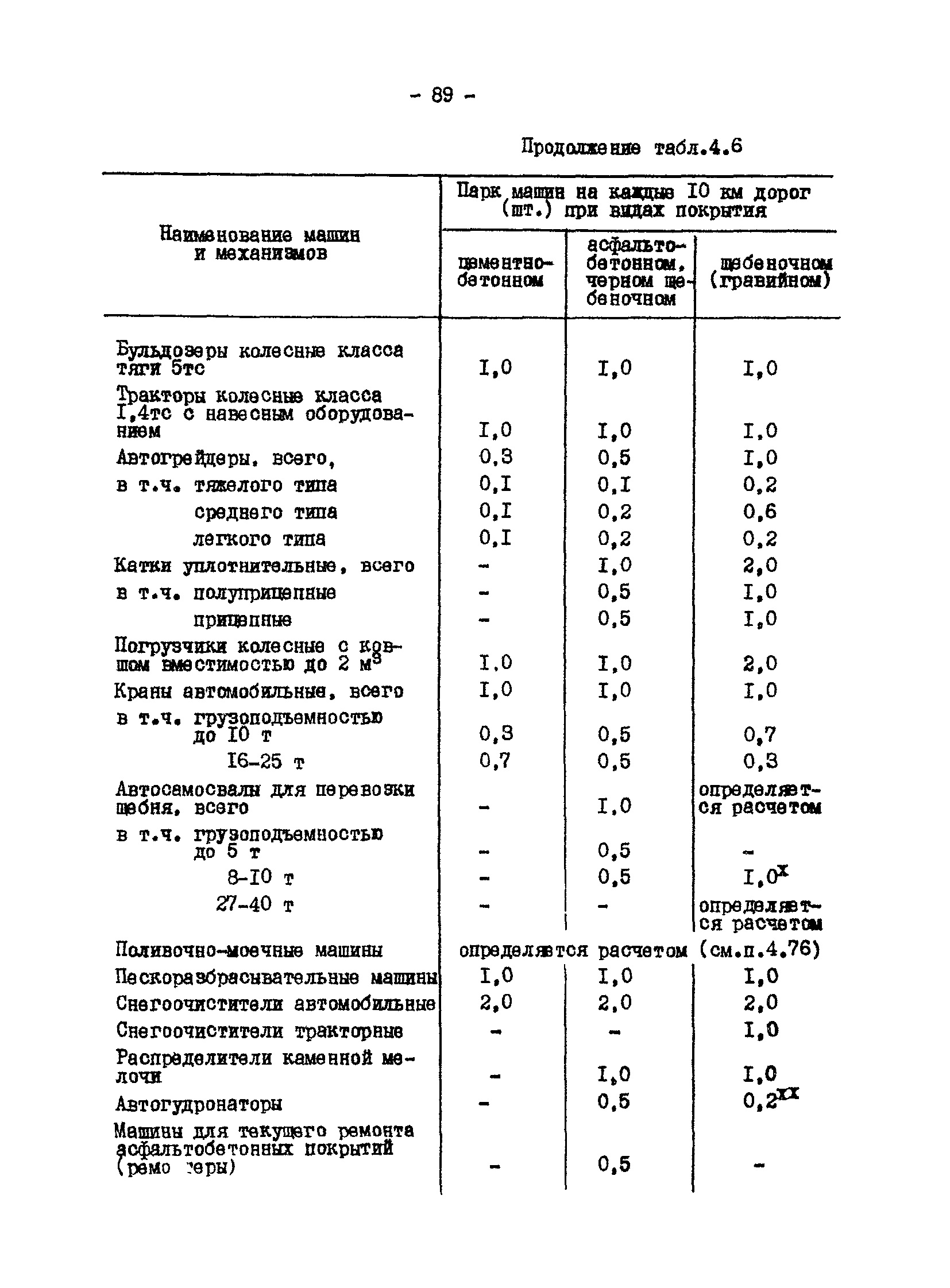 ВНТП 13-1-86/МЧМ СССР