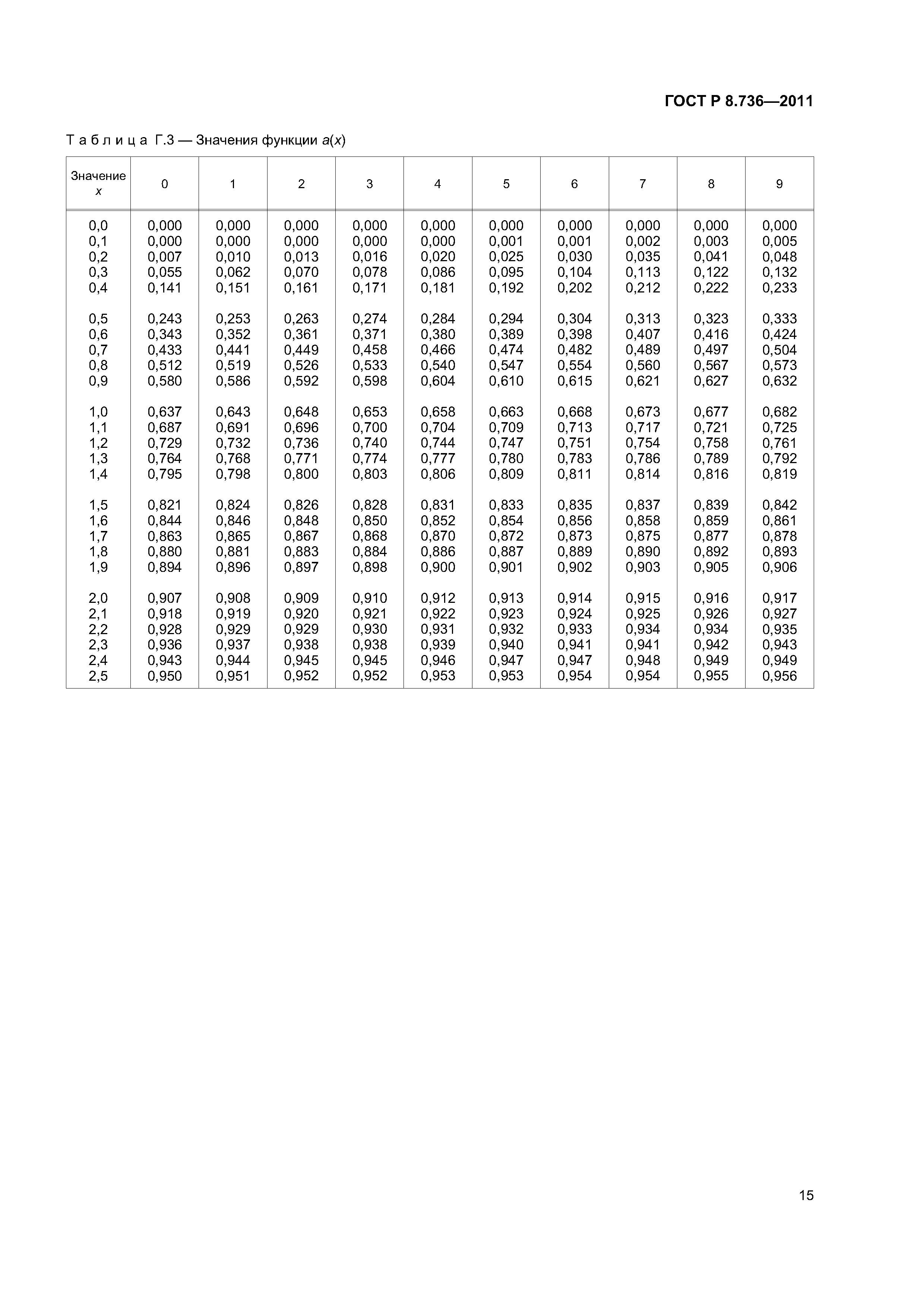 Скачать ГОСТ Р 8.736-2011 Государственная Система Обеспечения.