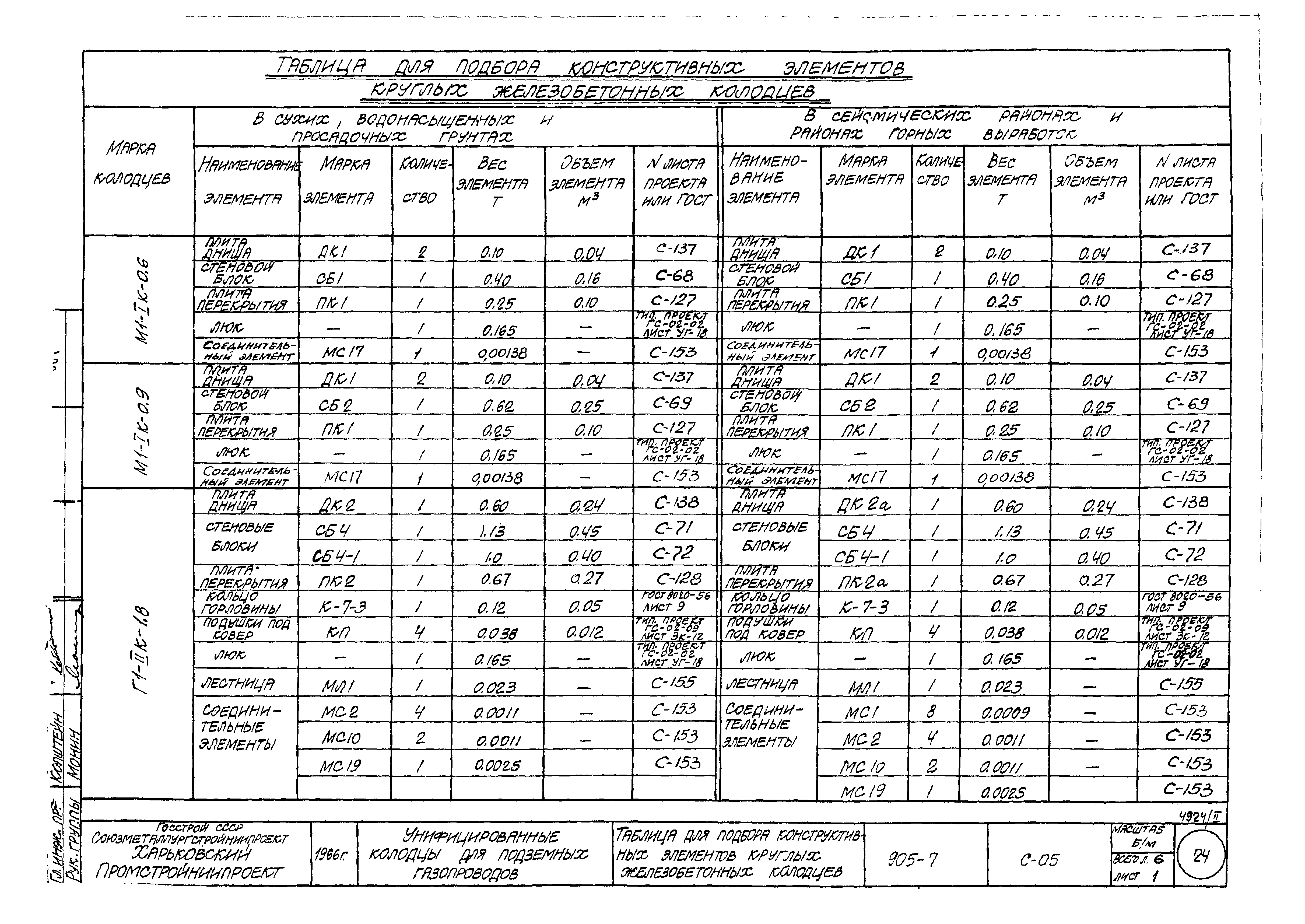 Типовой проект 905-7