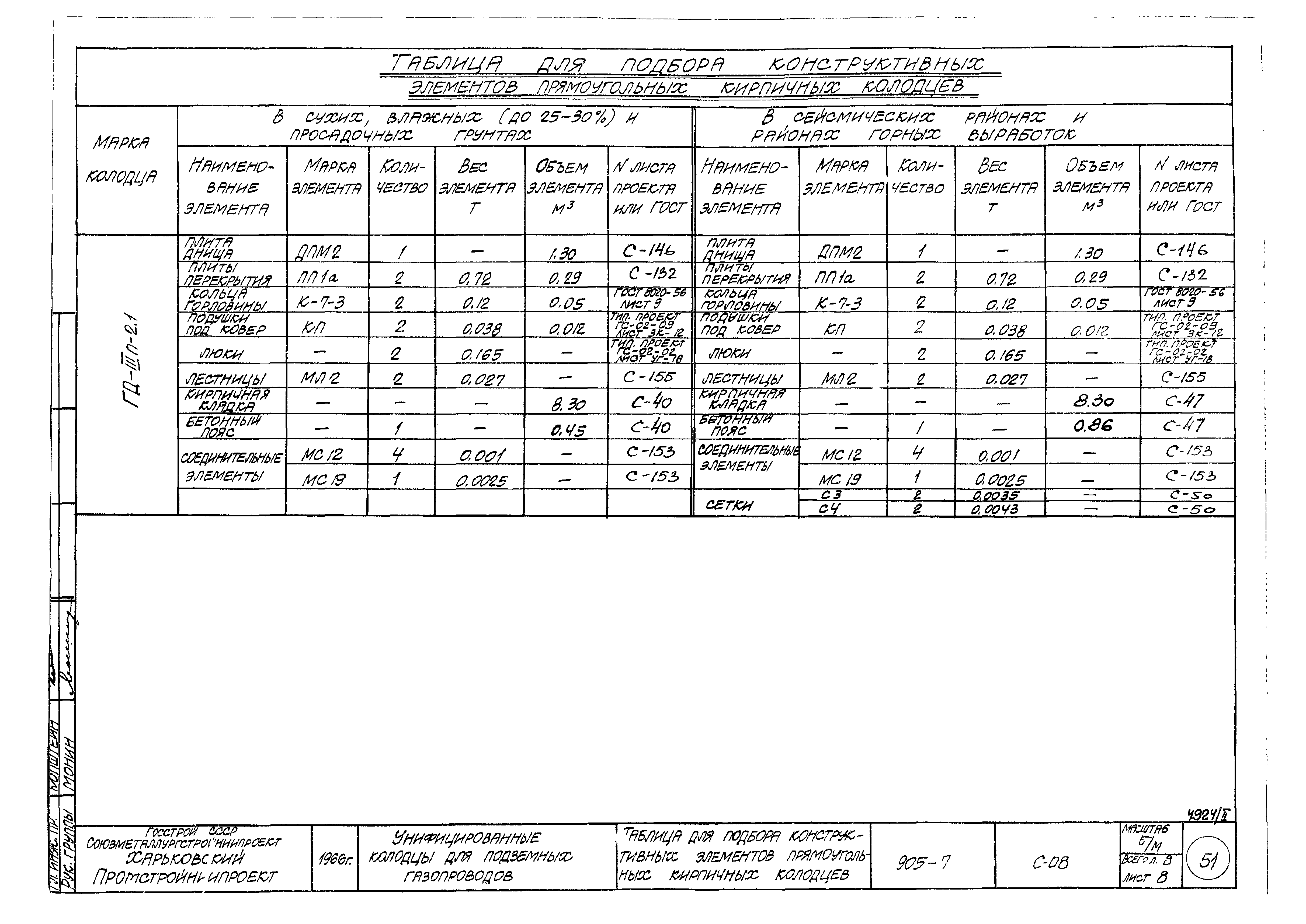 Типовой проект 905-7