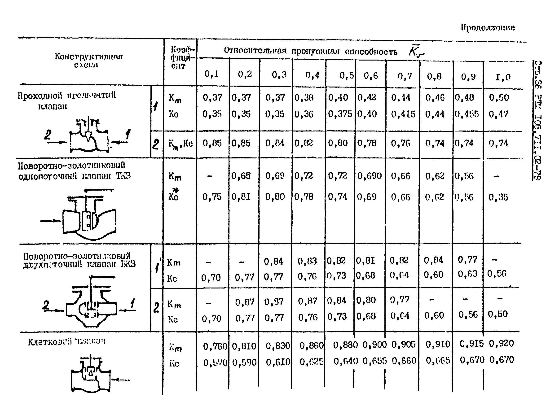 РТМ 108.711.02-79