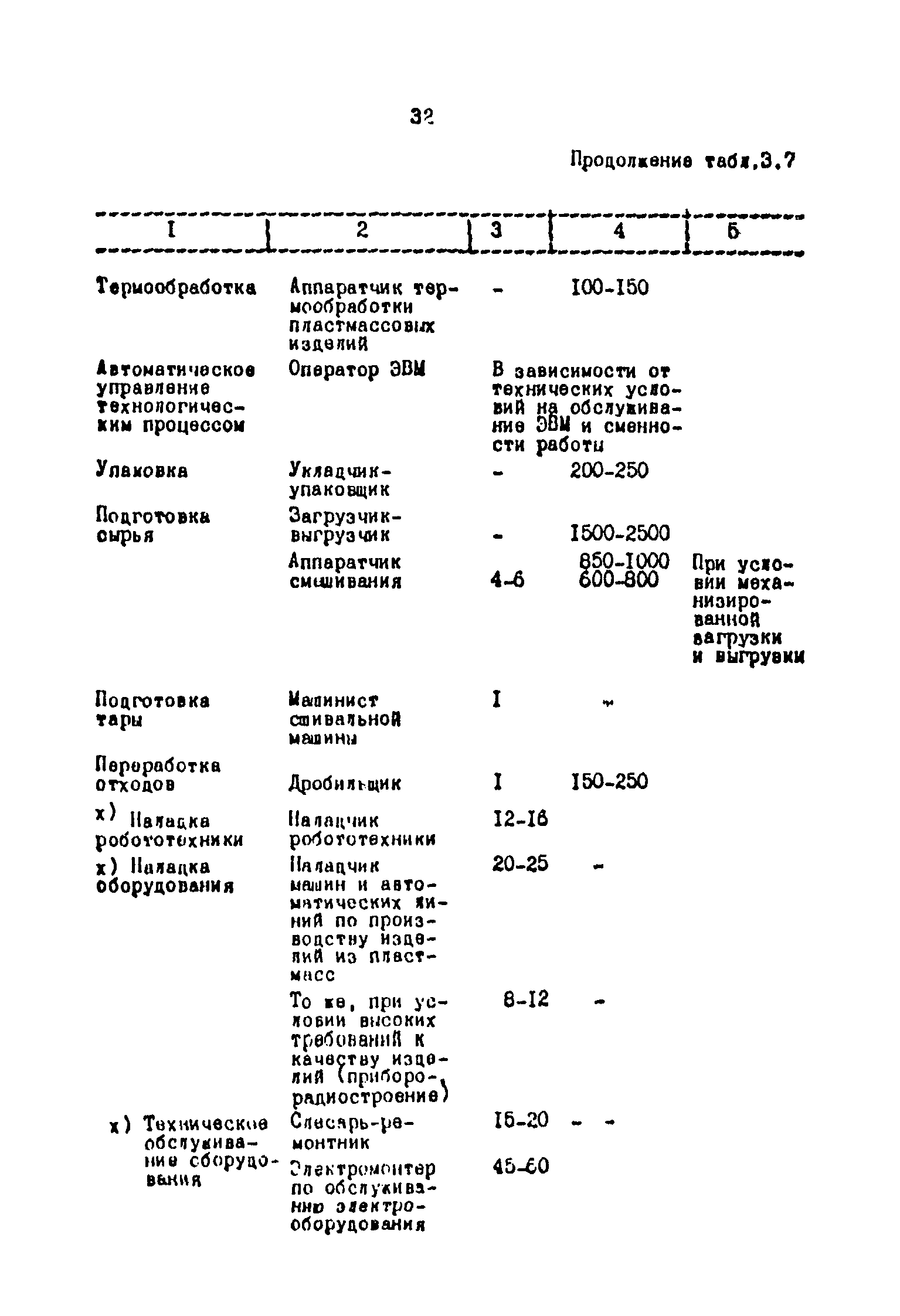 ОНТП 2-87