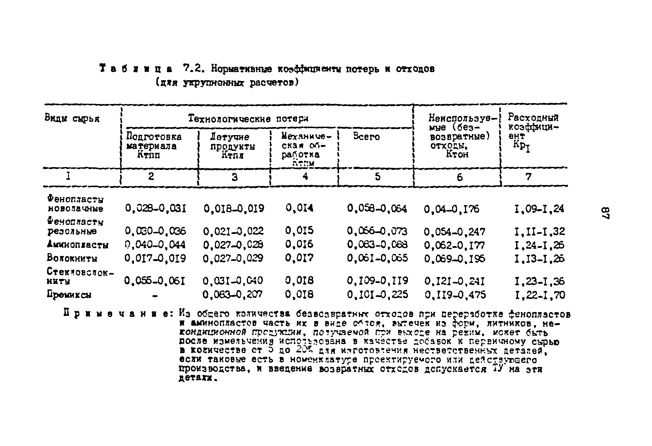 нормы технологических потерь при производстве