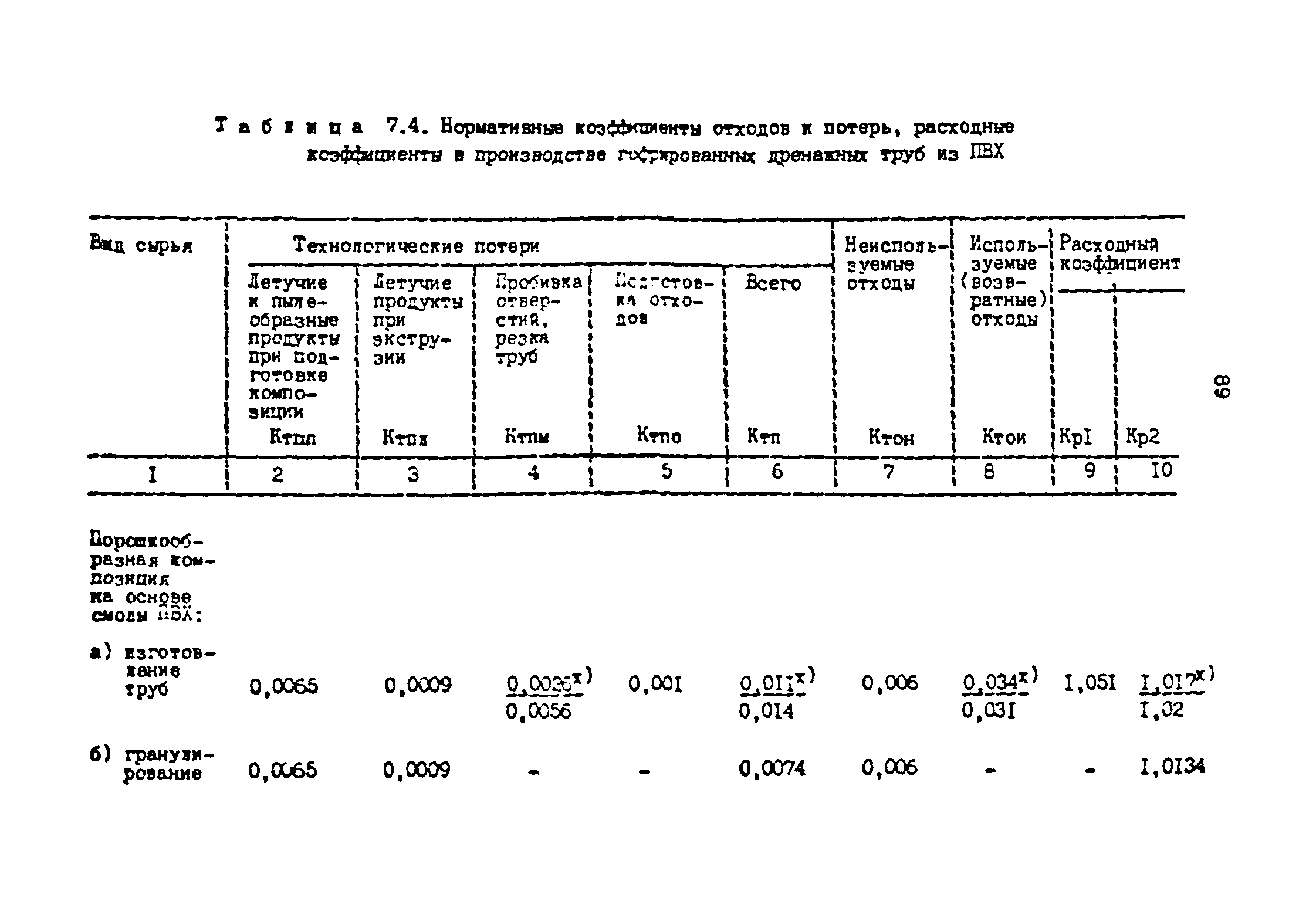 ОНТП 2-87