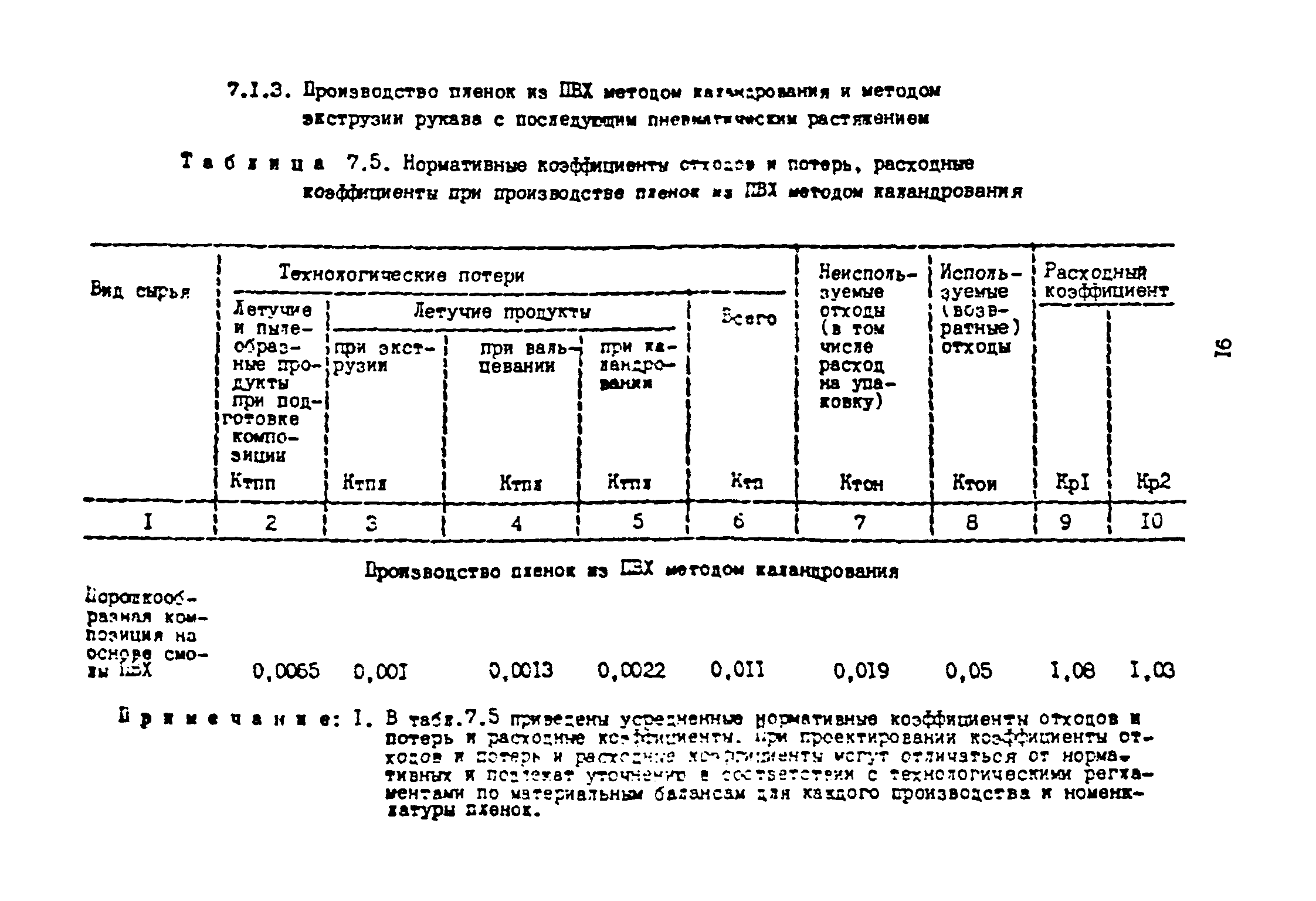 ОНТП 2-87