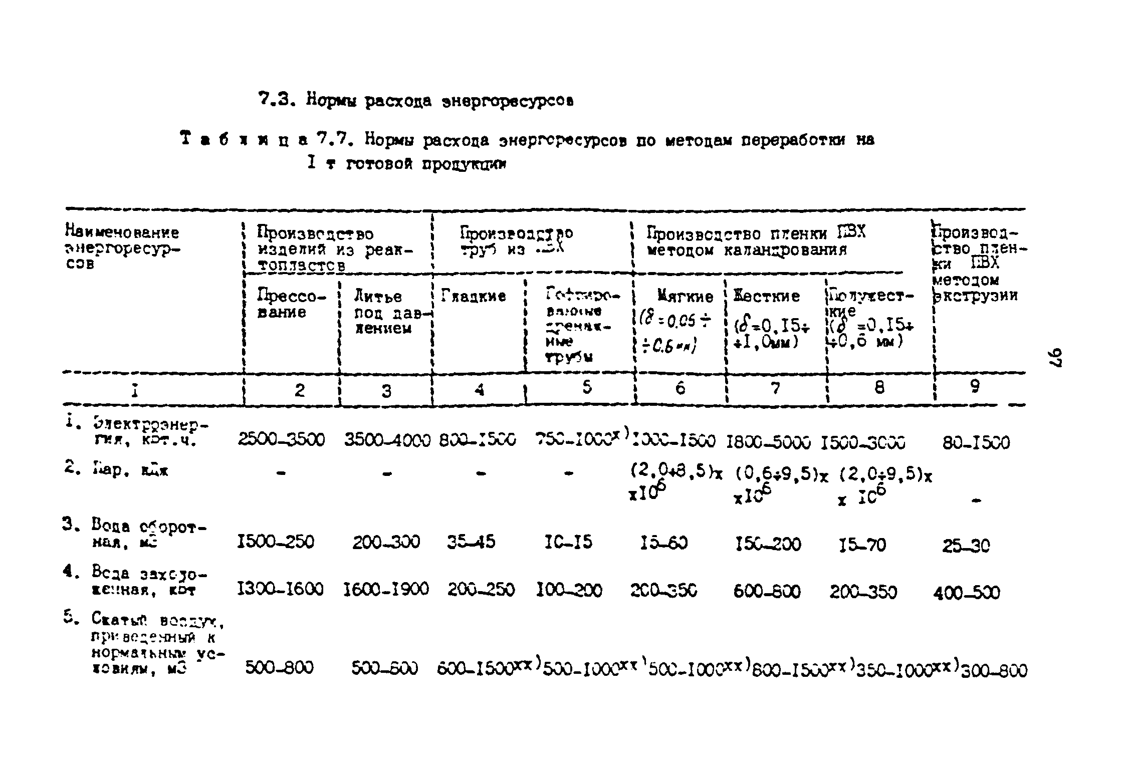 ОНТП 2-87