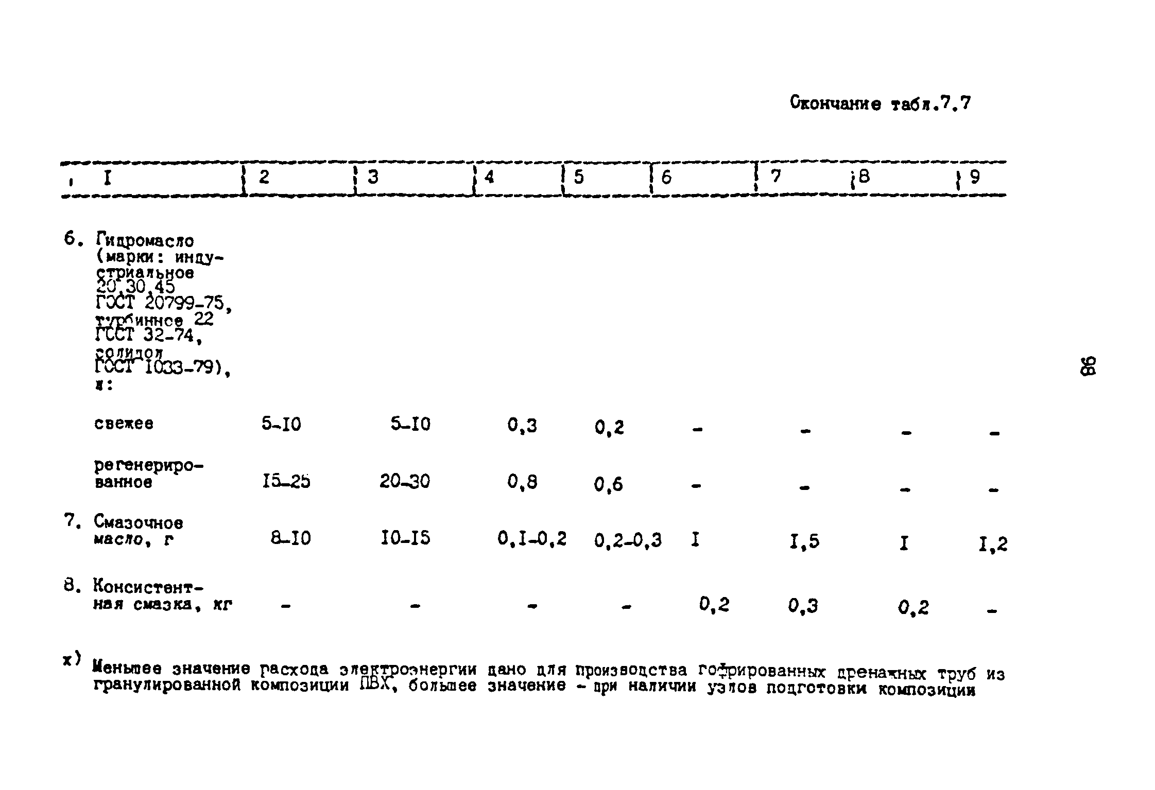 ОНТП 2-87