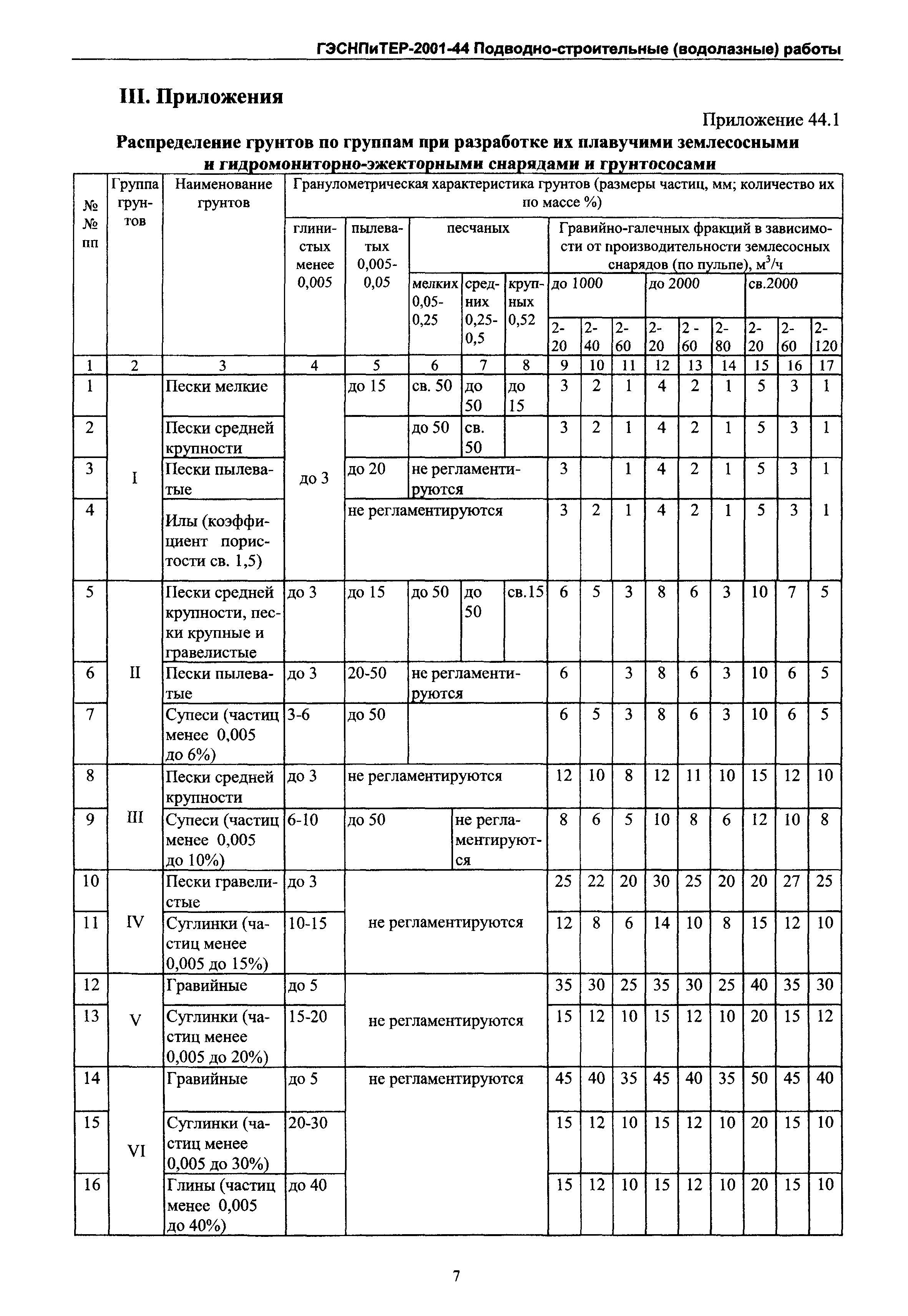 ГЭСНПиТЕР 2001-44 Московской области