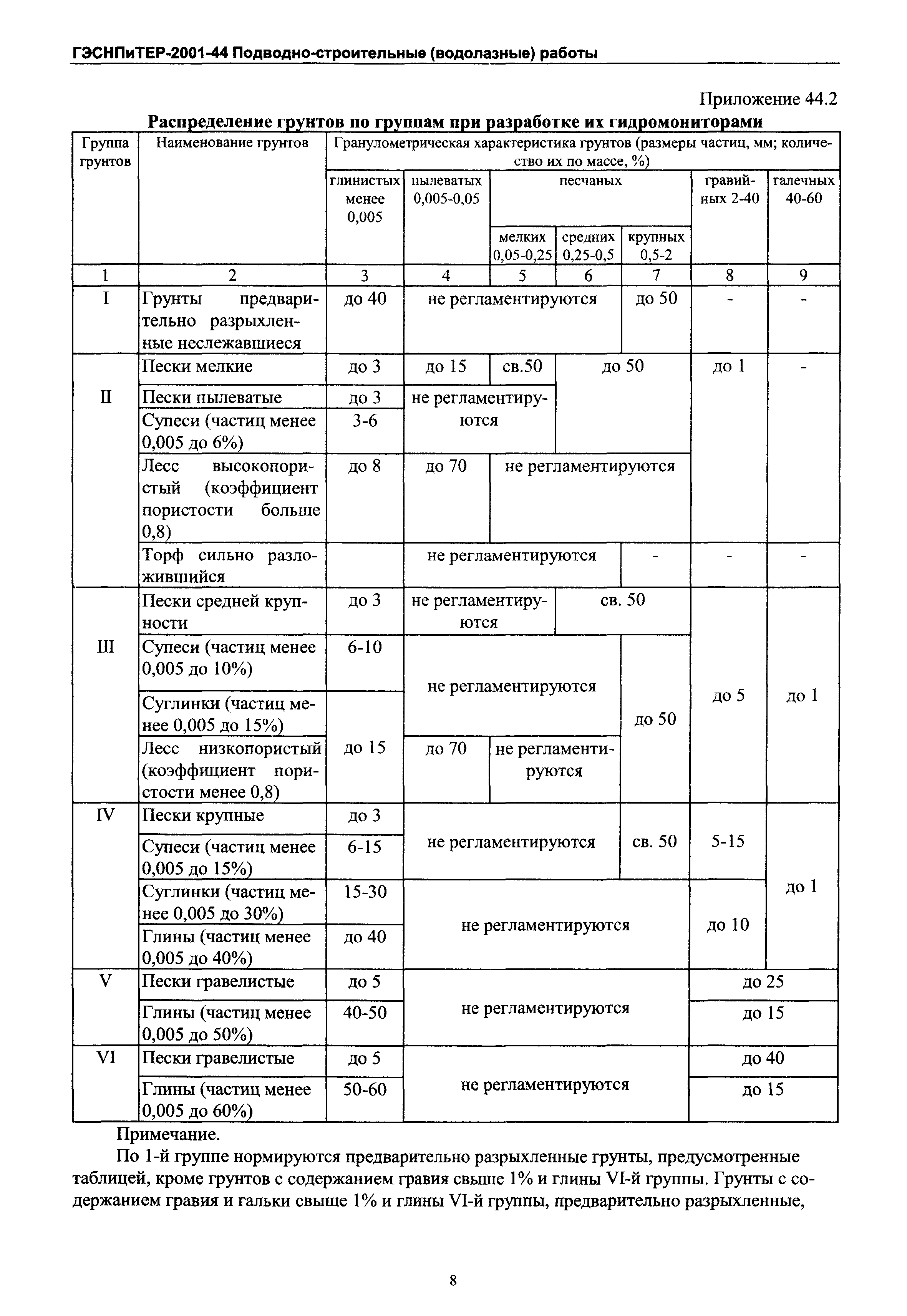 ГЭСНПиТЕР 2001-44 Московской области