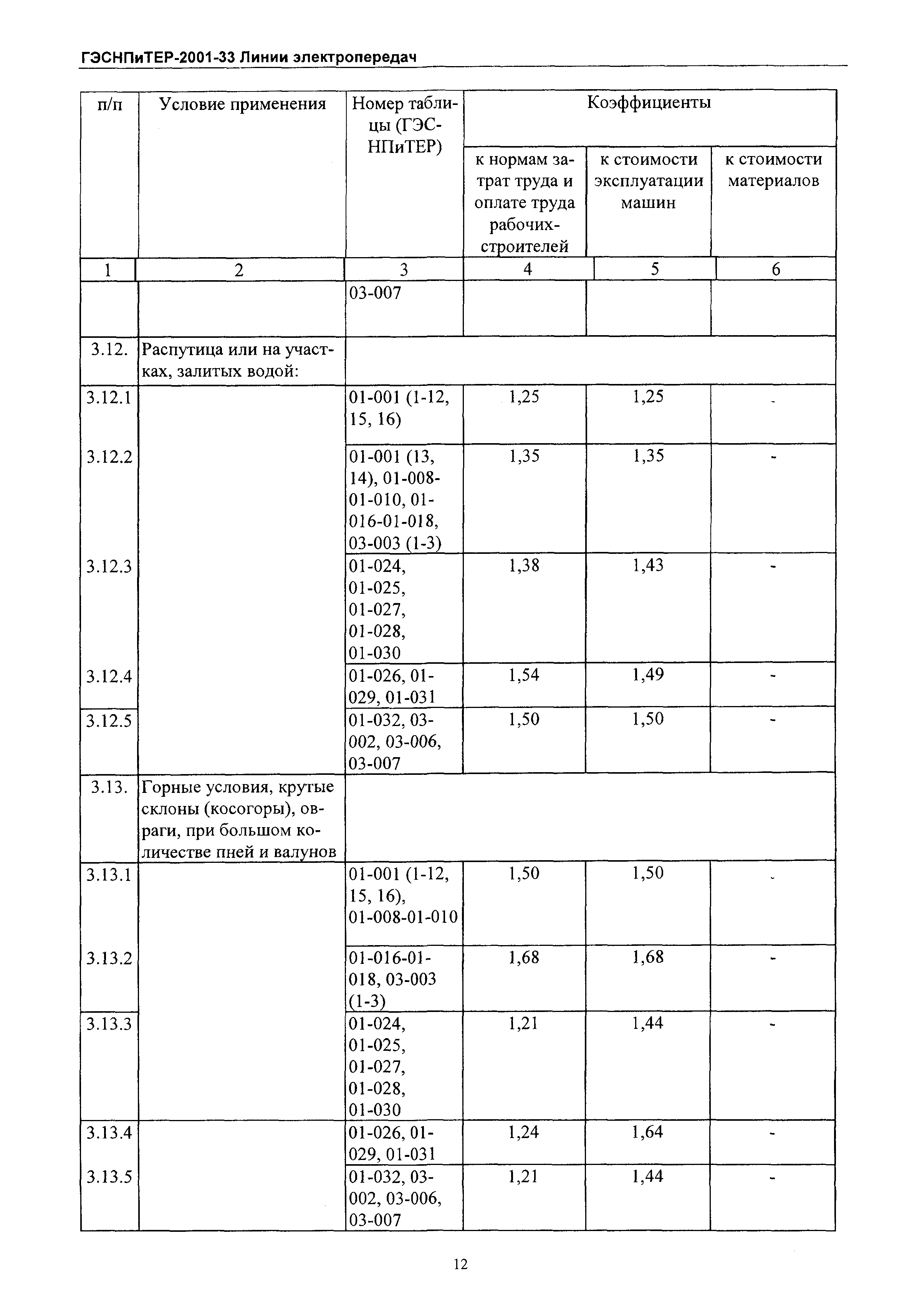 ГЭСНПиТЕР 2001-33 Московской области