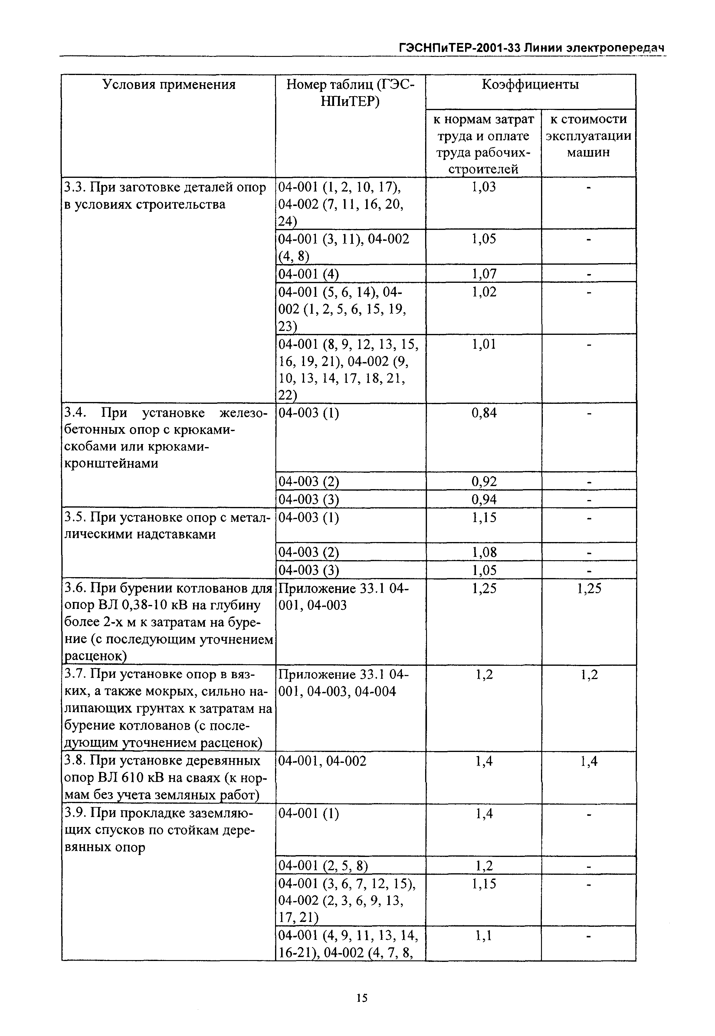 ГЭСНПиТЕР 2001-33 Московской области