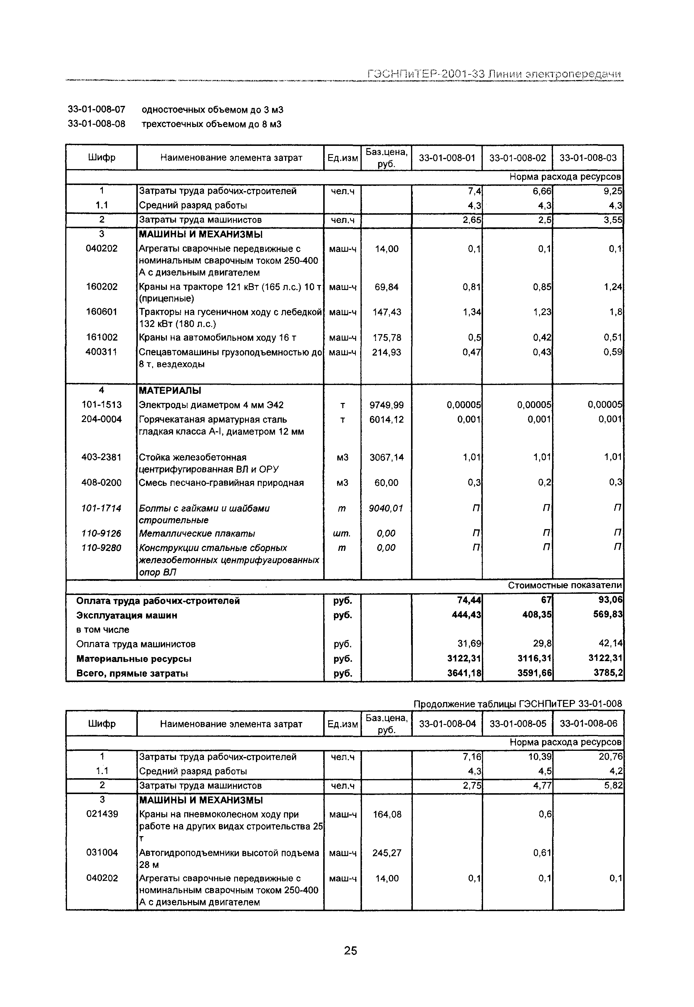 ГЭСНПиТЕР 2001-33 Московской области