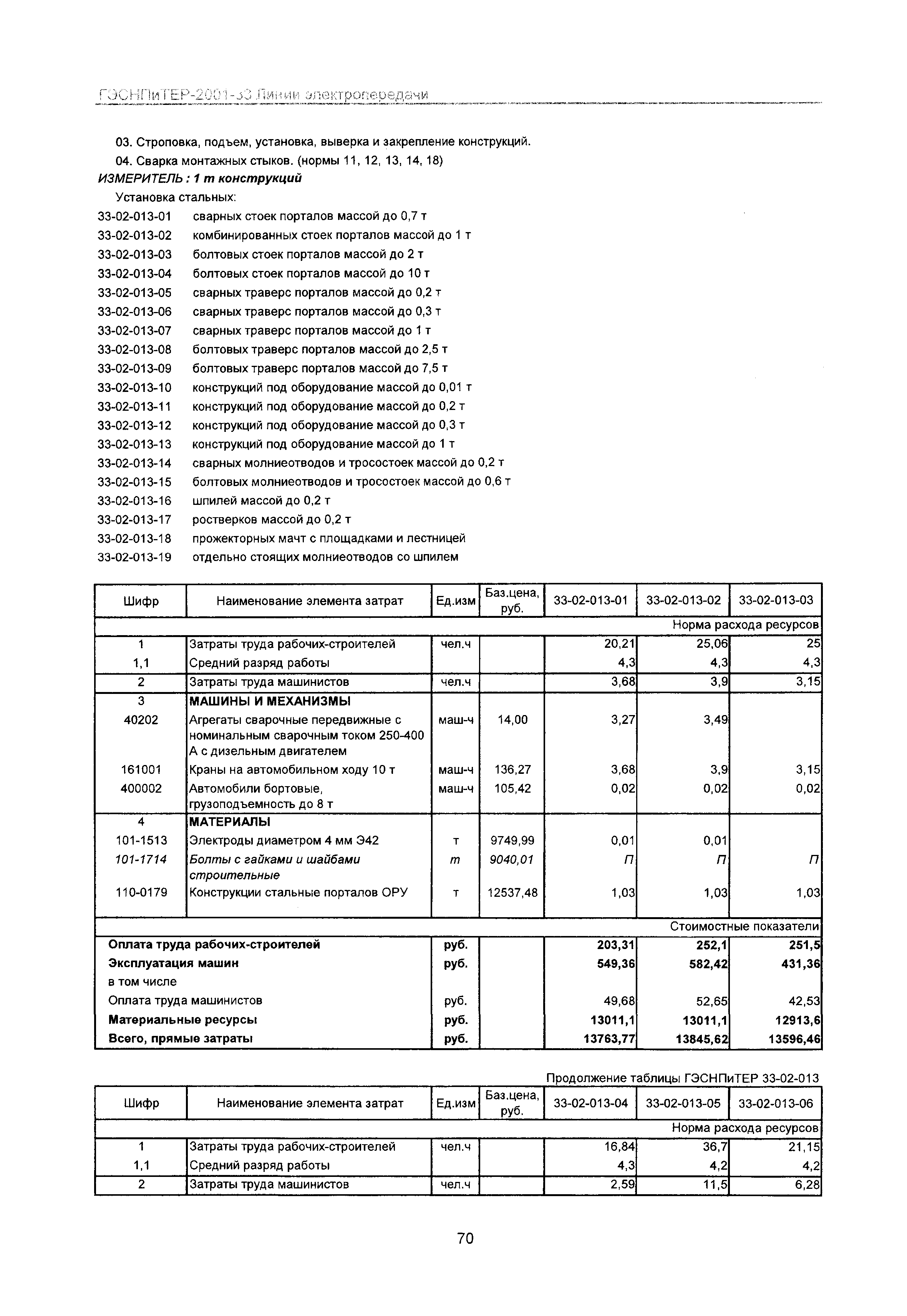 ГЭСНПиТЕР 2001-33 Московской области