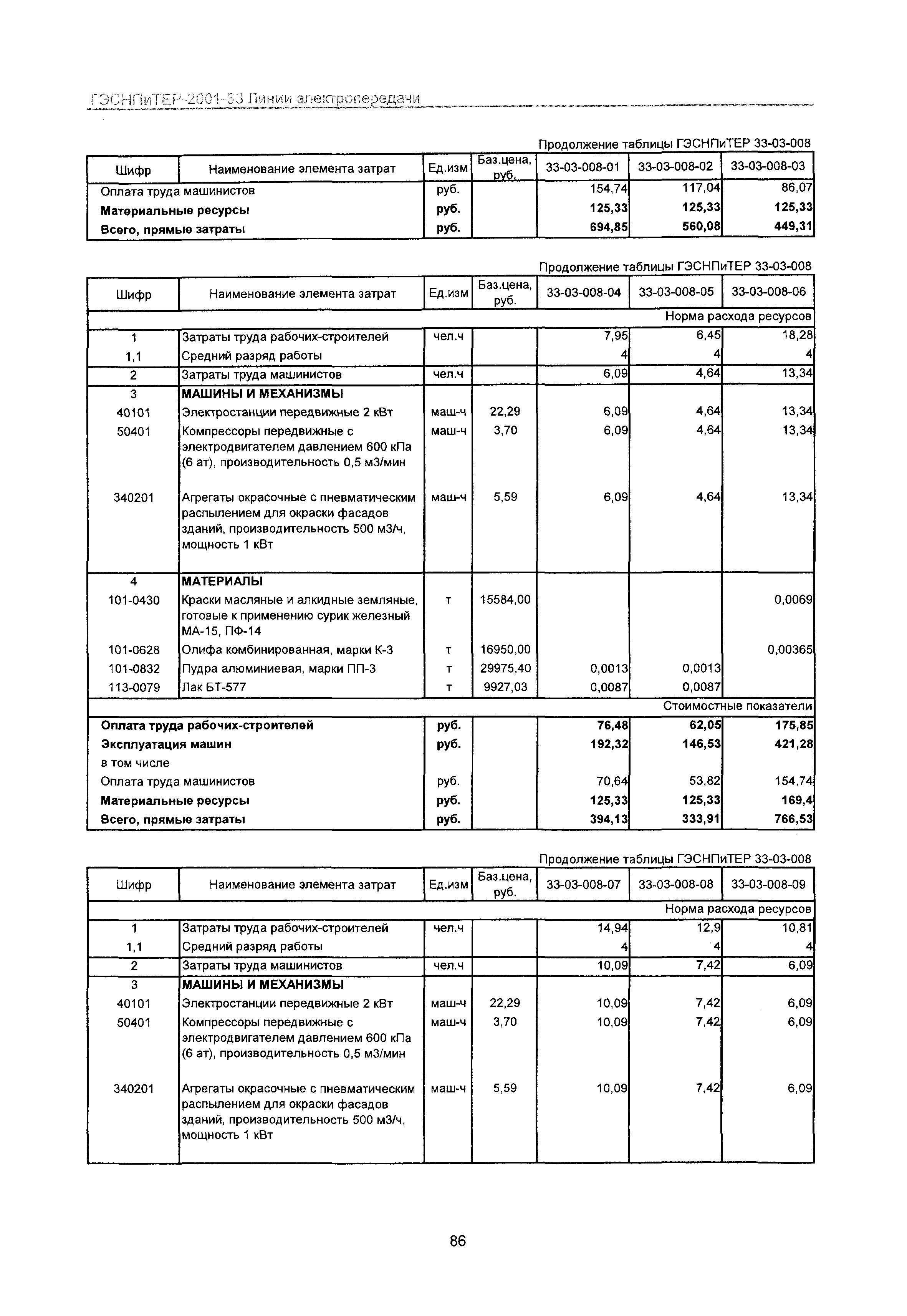 ГЭСНПиТЕР 2001-33 Московской области