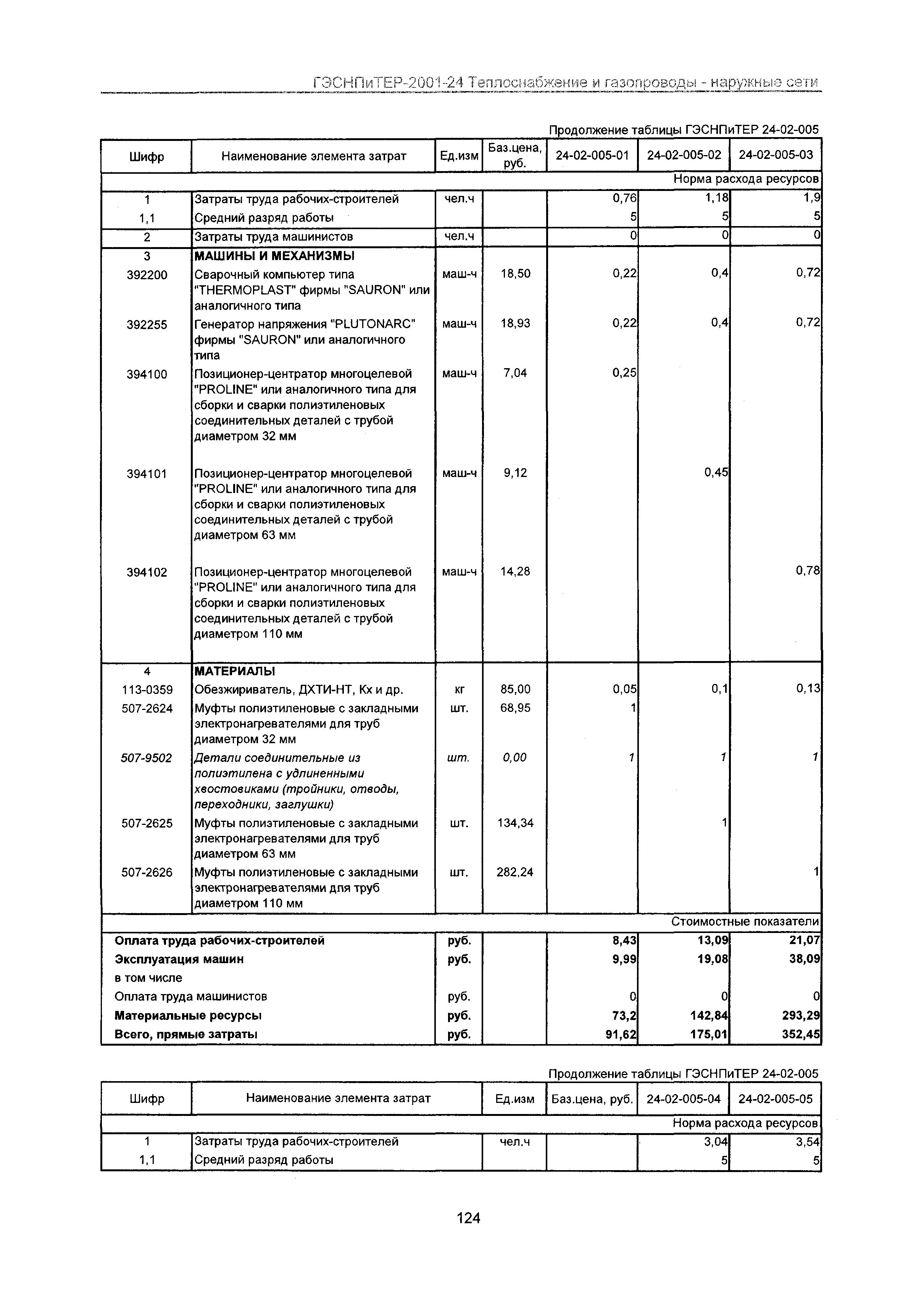 ГЭСНПиТЕР 2001-24 Московской области