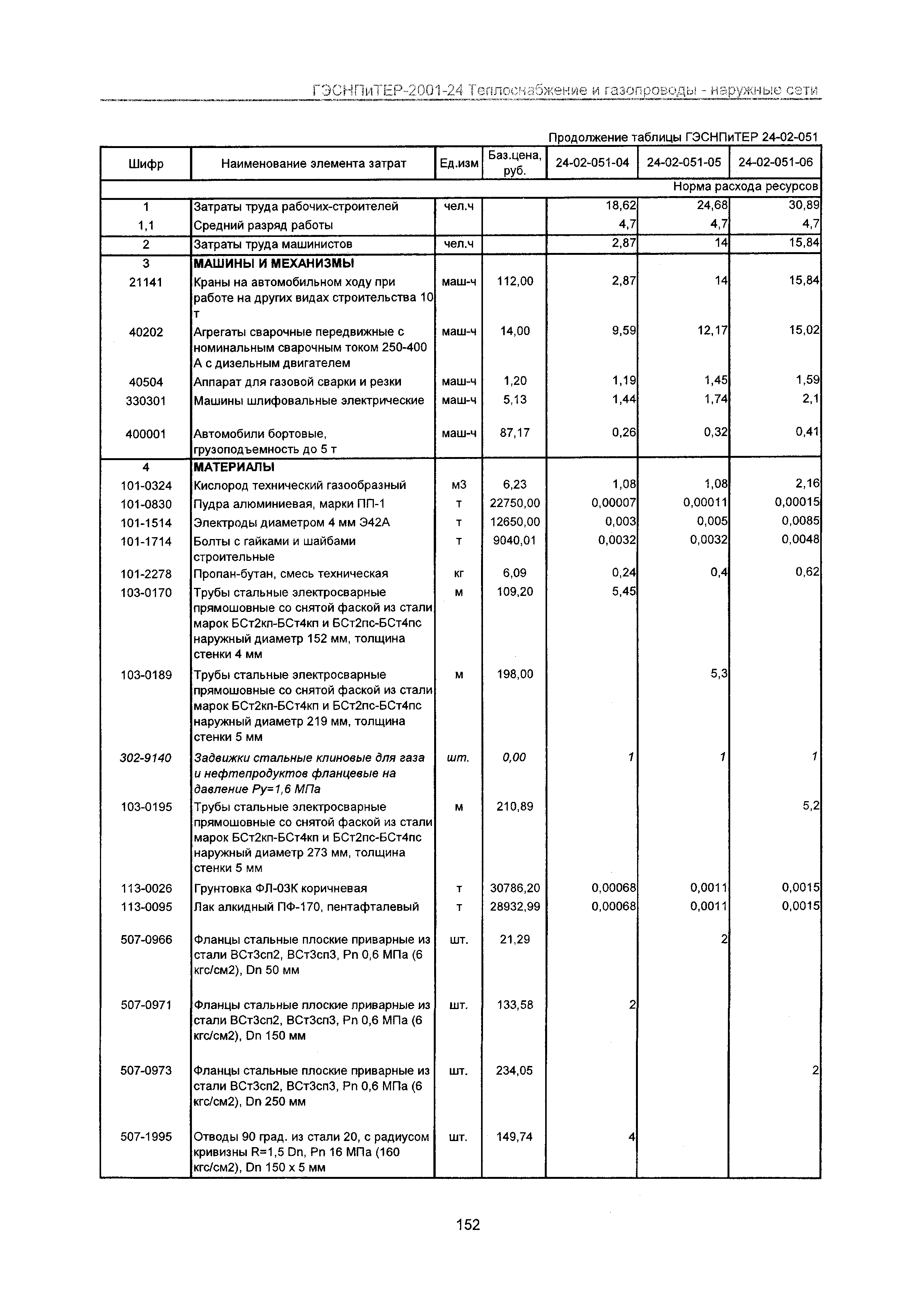 ГЭСНПиТЕР 2001-24 Московской области