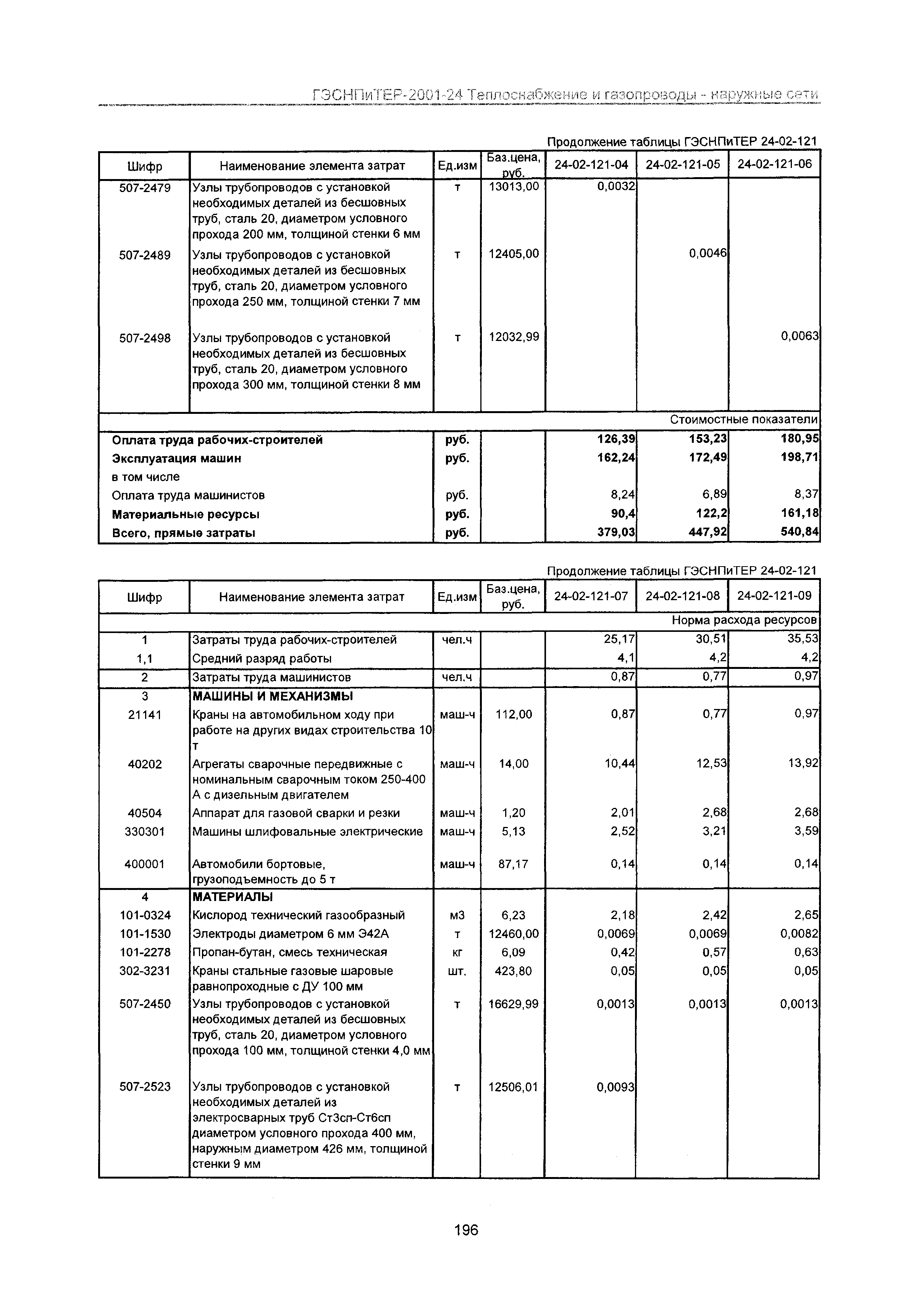 ГЭСНПиТЕР 2001-24 Московской области