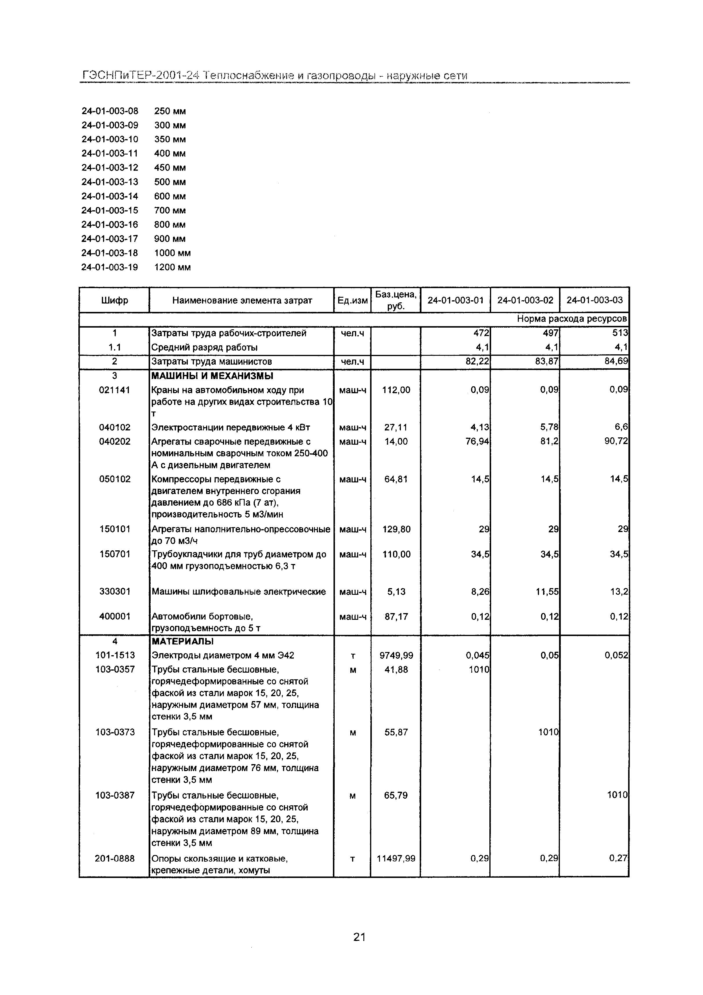 ГЭСНПиТЕР 2001-24 Московской области