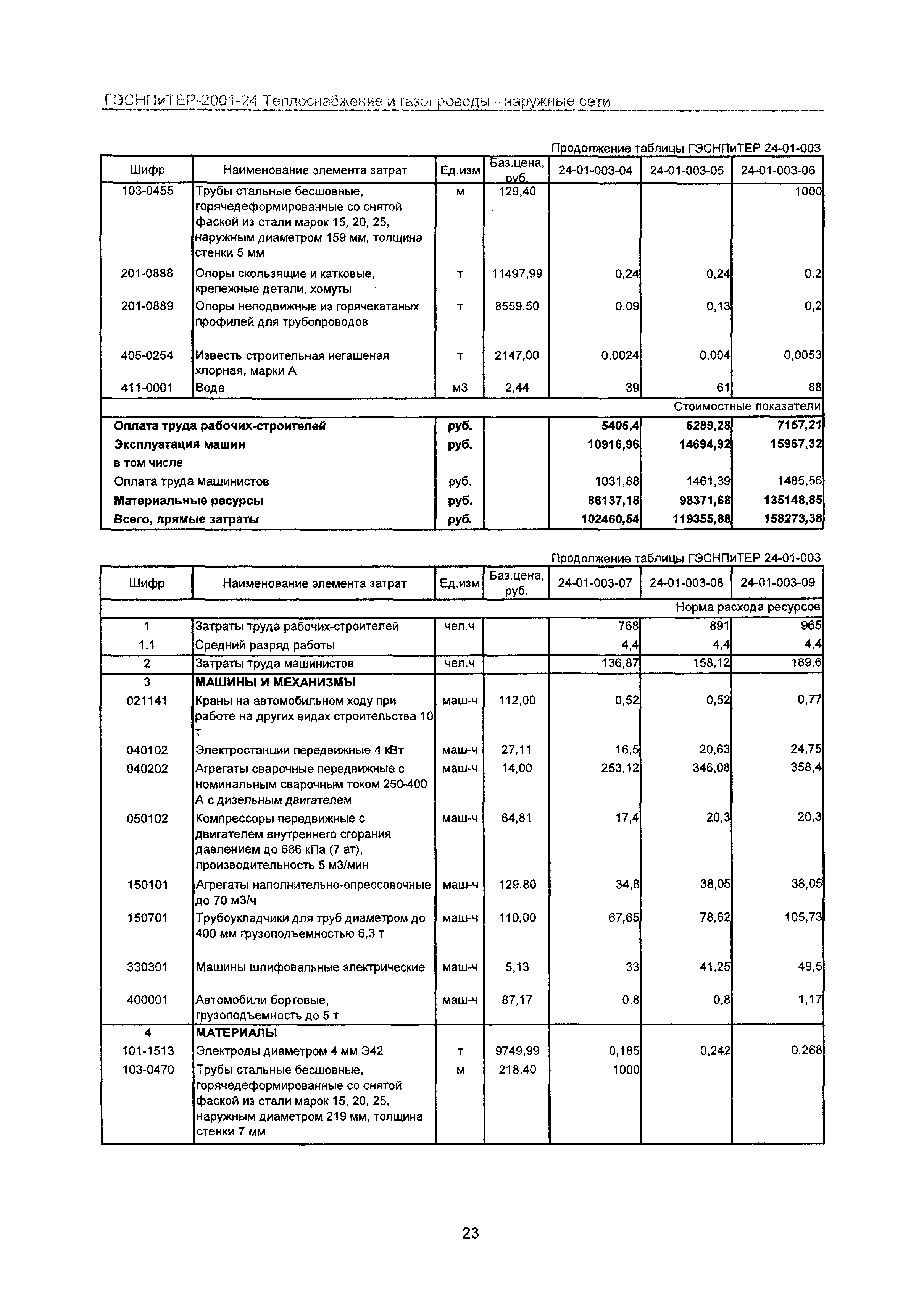 ГЭСНПиТЕР 2001-24 Московской области