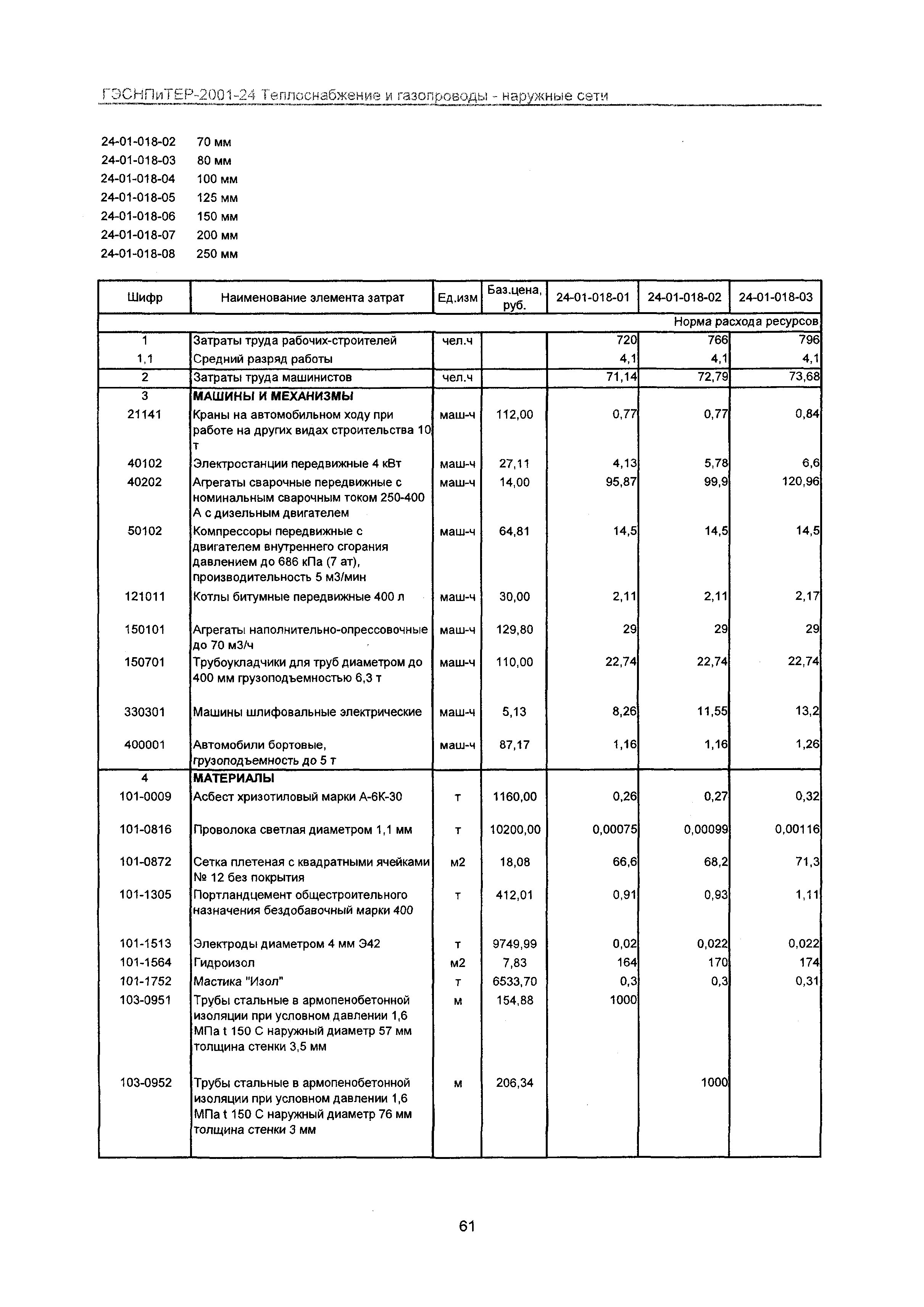 ГЭСНПиТЕР 2001-24 Московской области