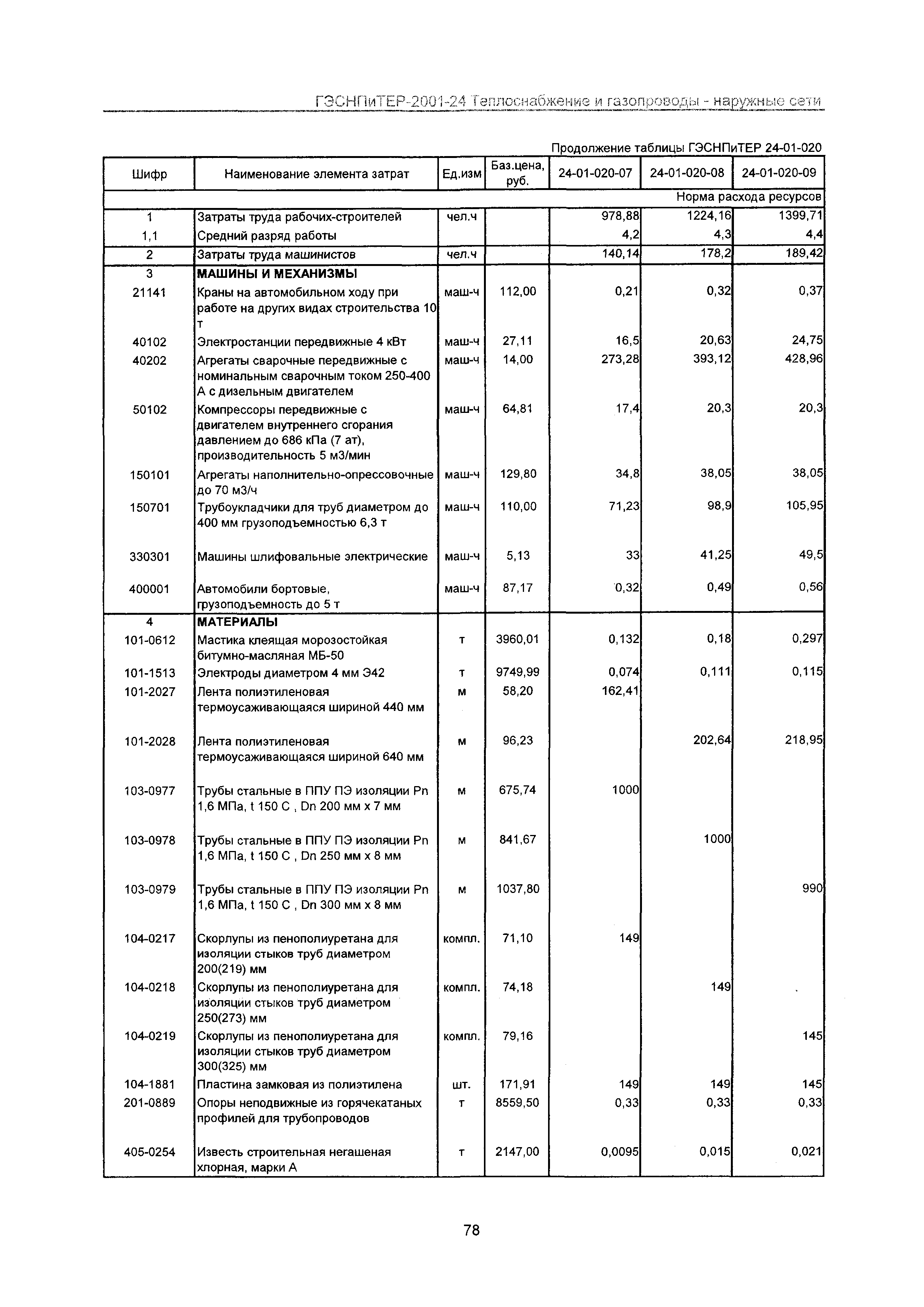 ГЭСНПиТЕР 2001-24 Московской области