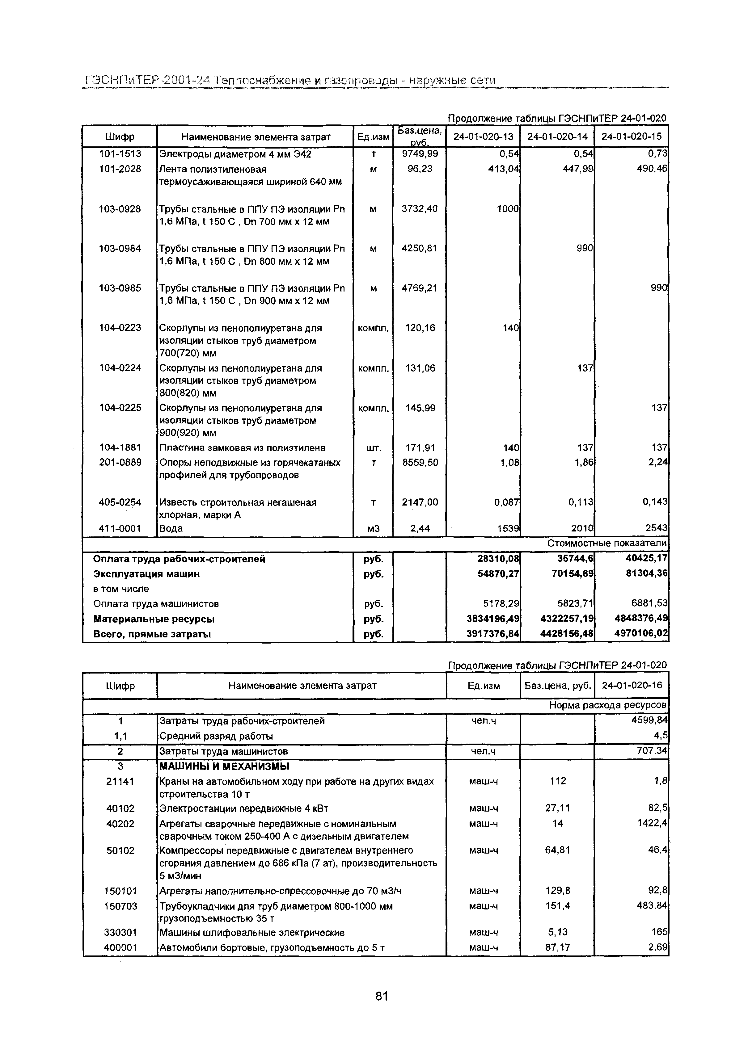 ГЭСНПиТЕР 2001-24 Московской области