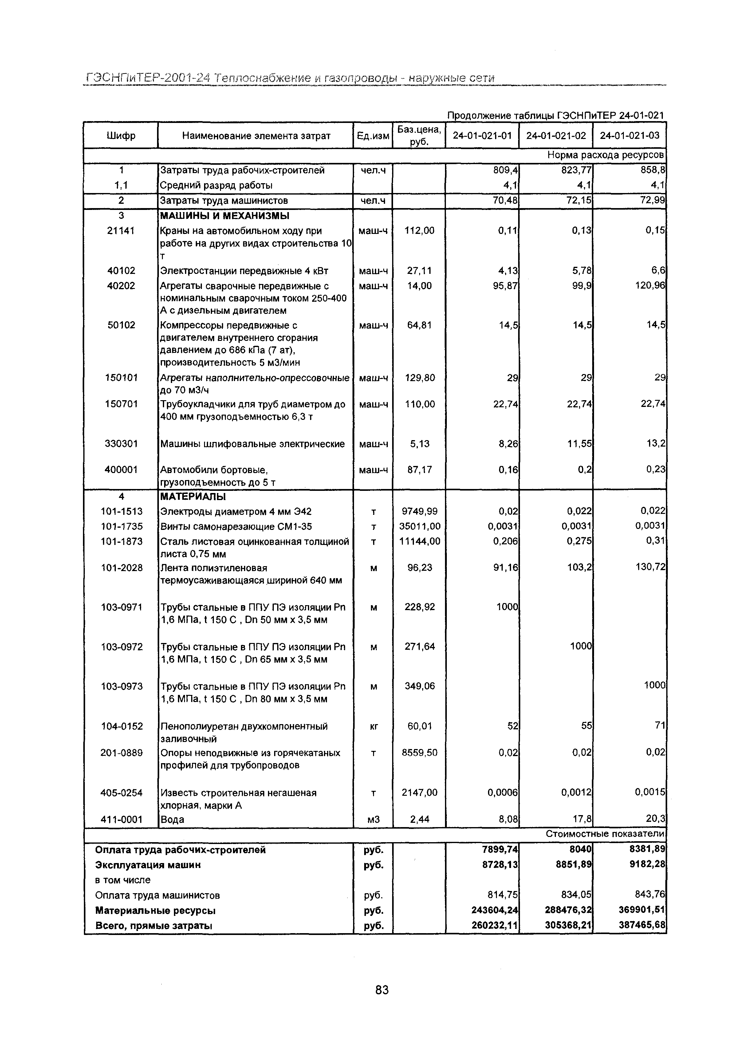 ГЭСНПиТЕР 2001-24 Московской области