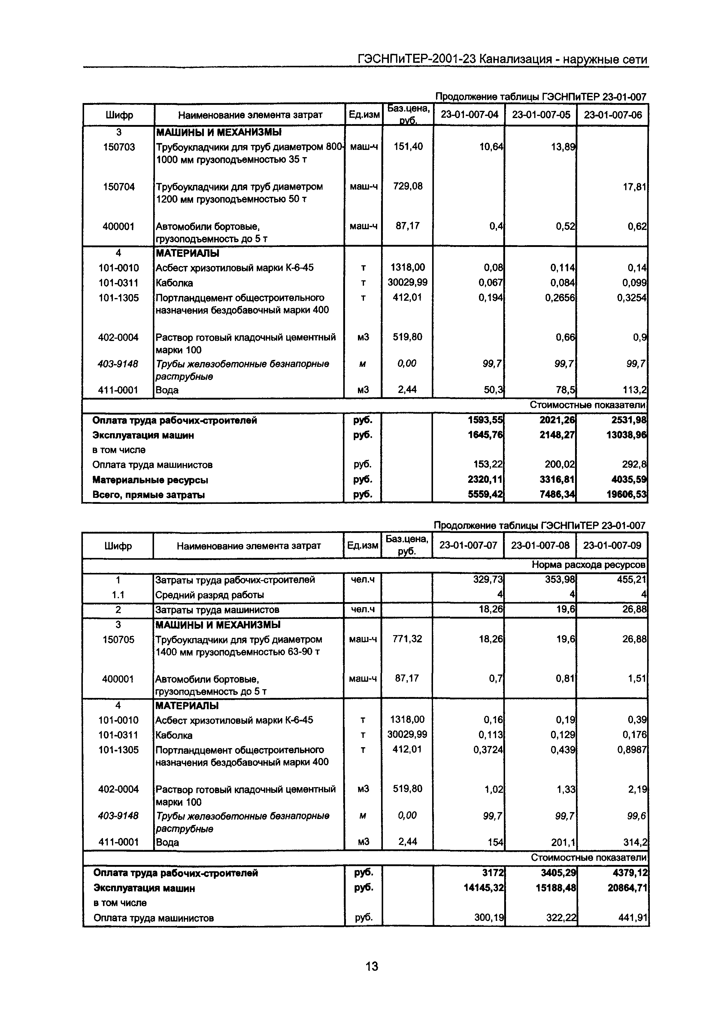 ГЭСНПиТЕР 2001-23 Московской области