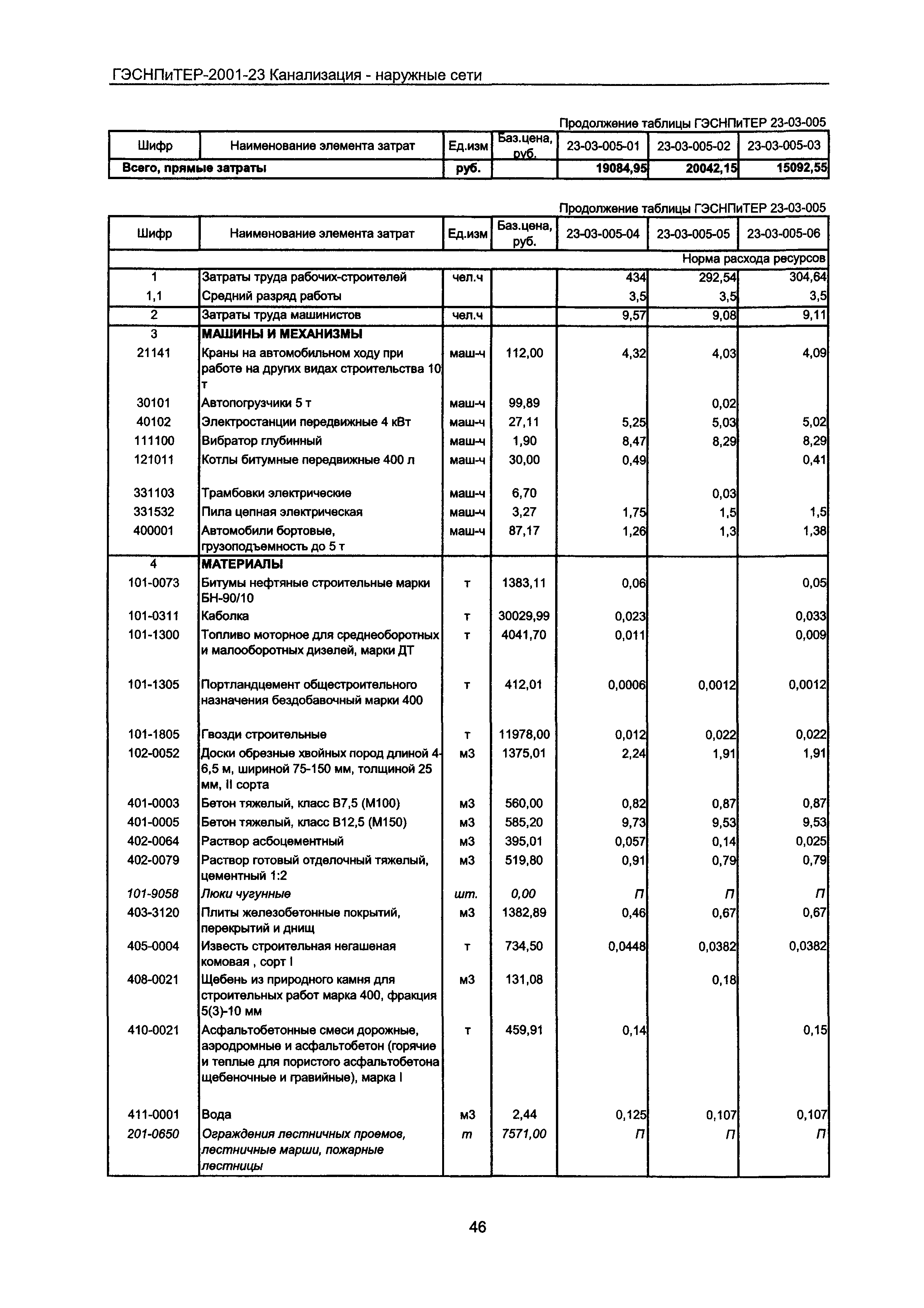 ГЭСНПиТЕР 2001-23 Московской области