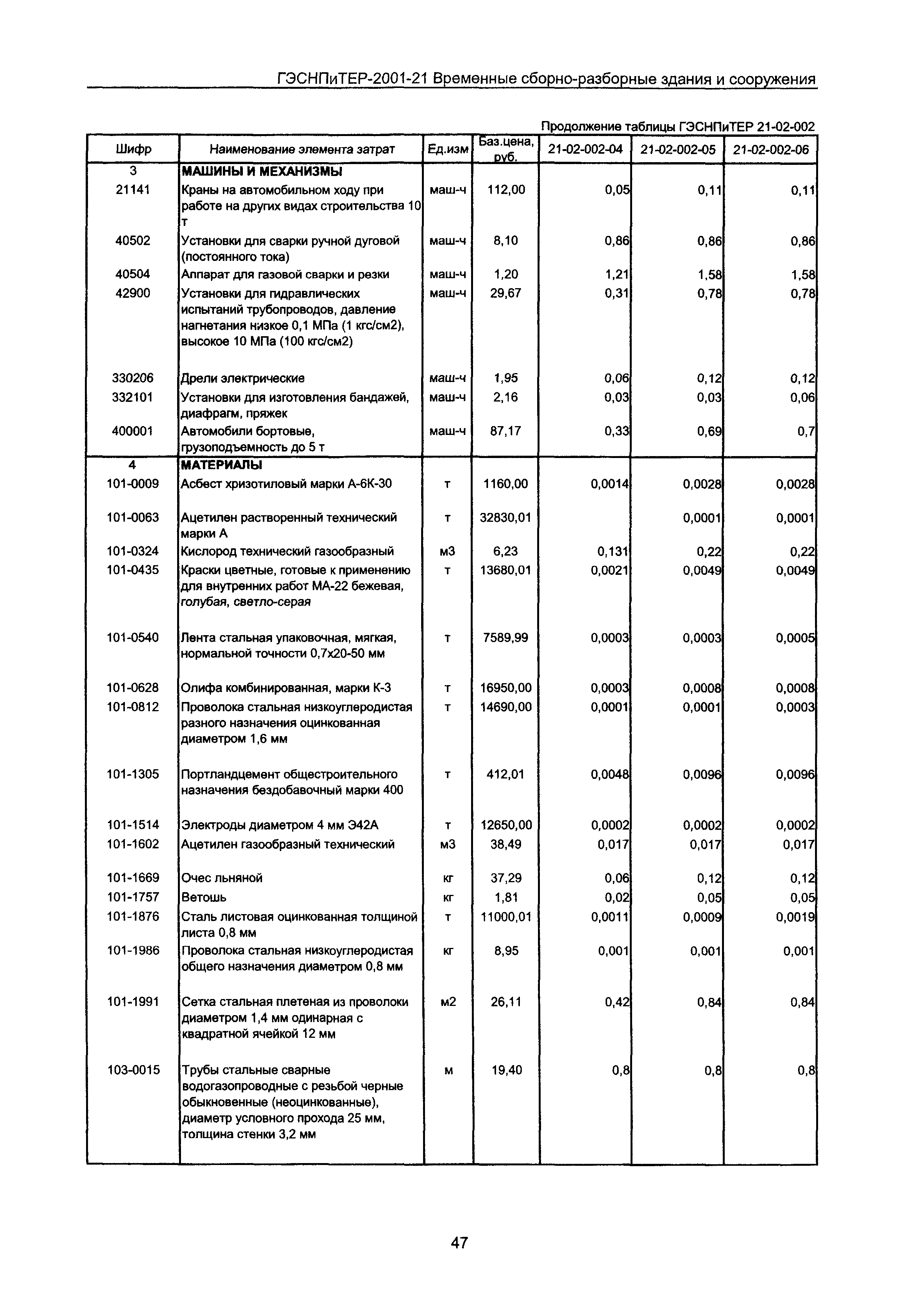 ГЭСНПиТЕР 2001-21 Московской области