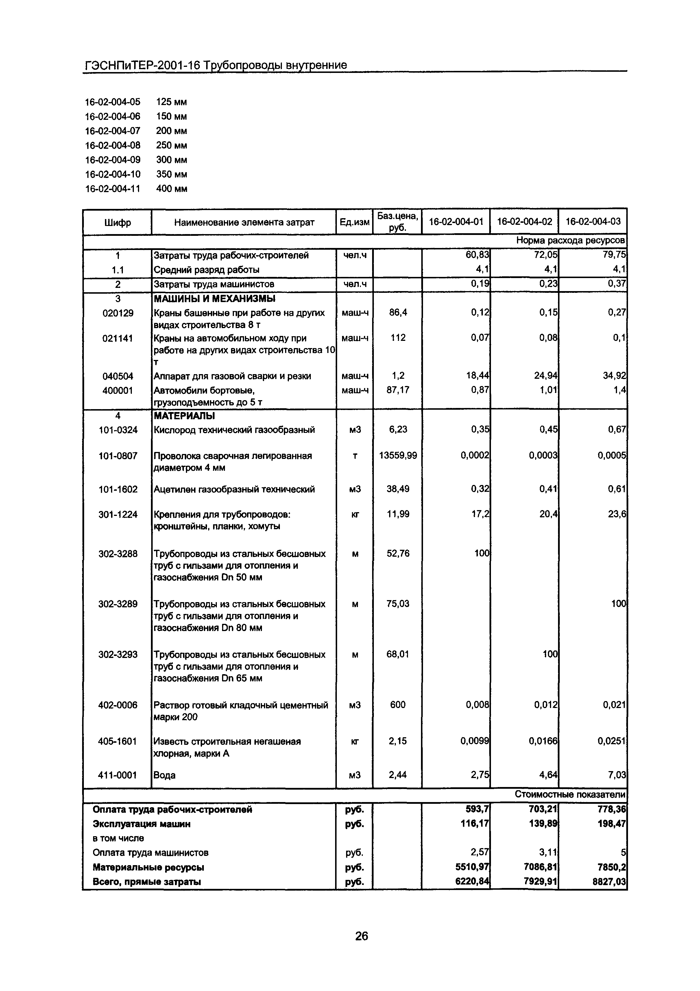 ГЭСНПиТЕР 2001-16 Московской области