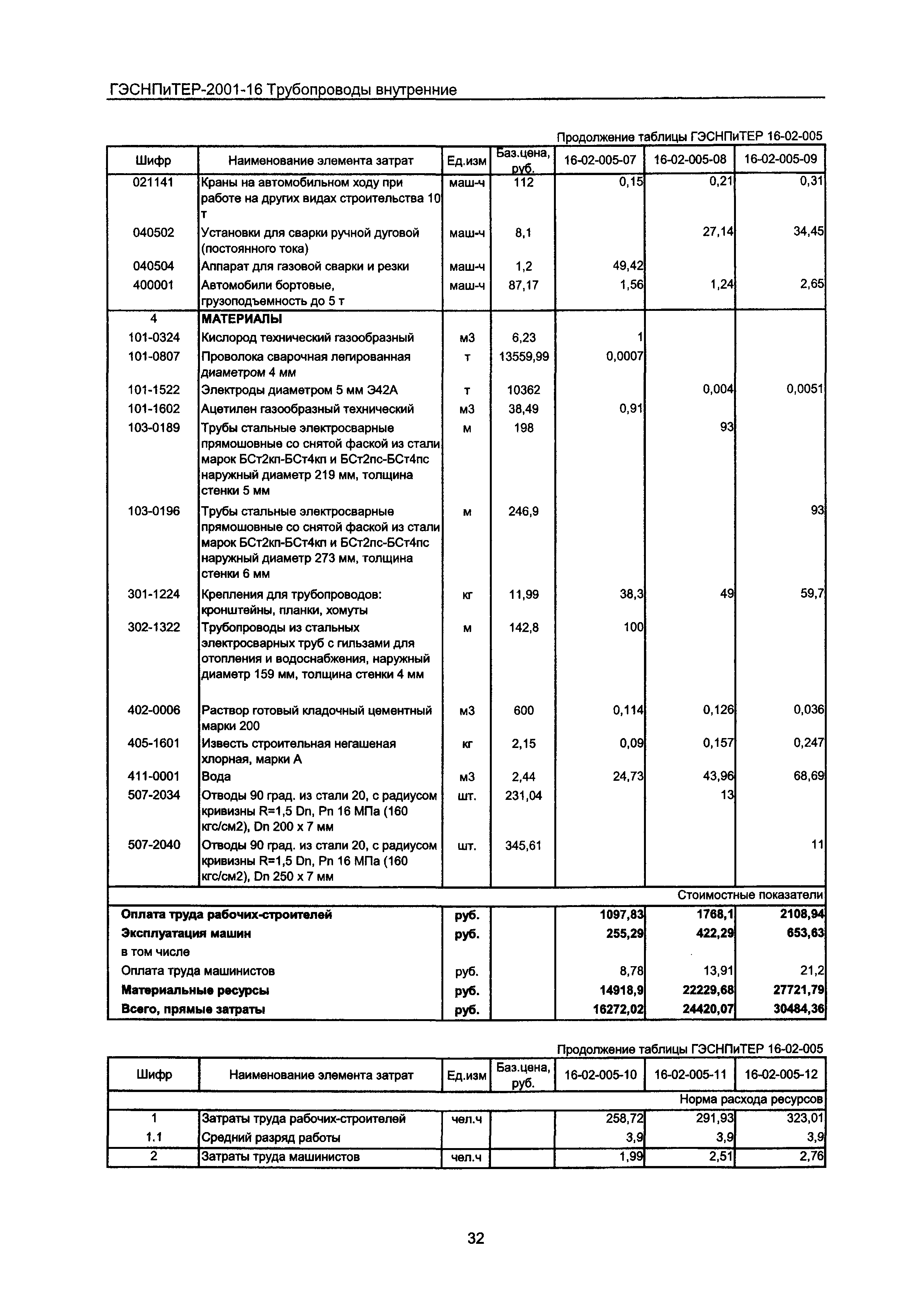 ГЭСНПиТЕР 2001-16 Московской области