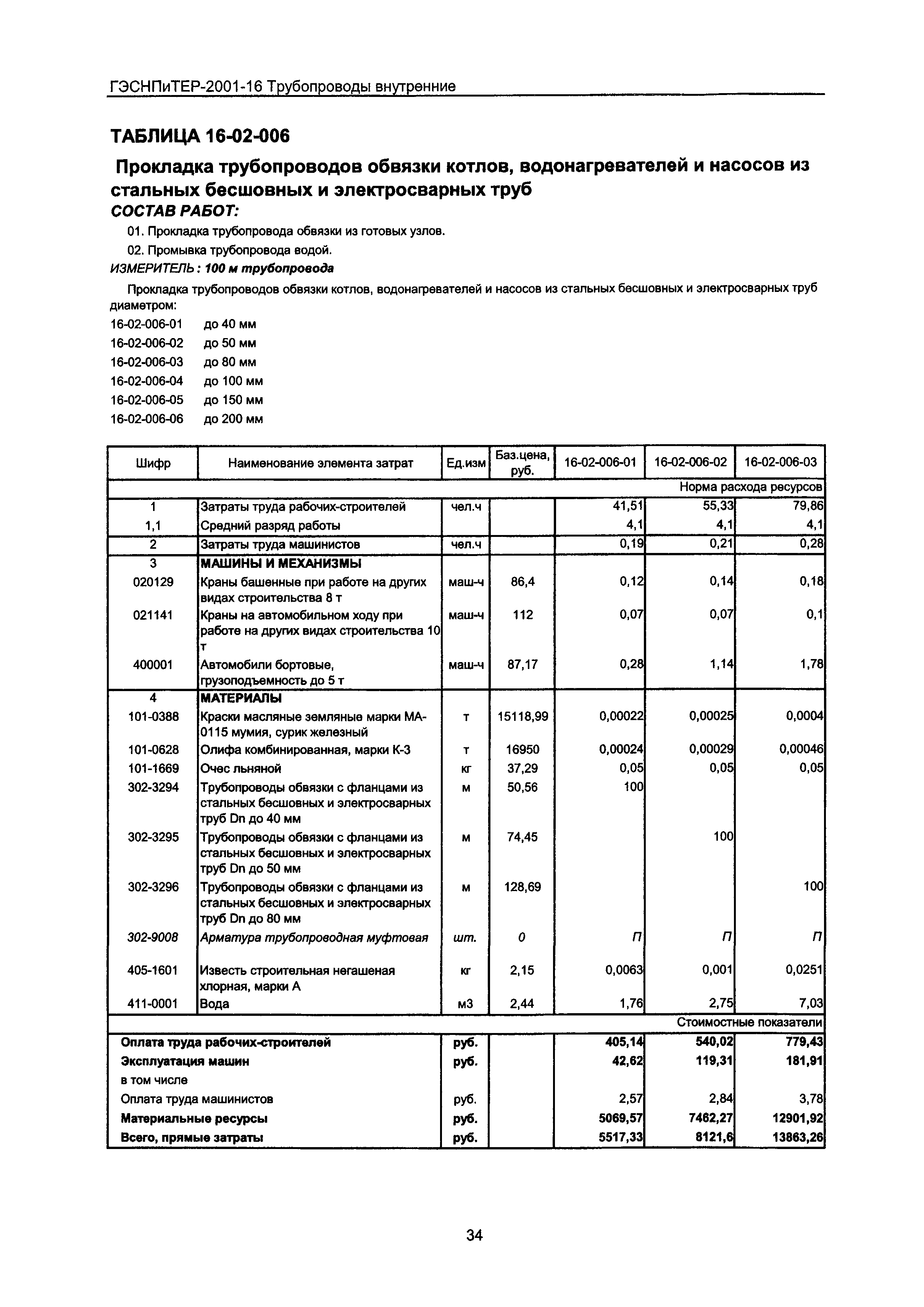 ГЭСНПиТЕР 2001-16 Московской области