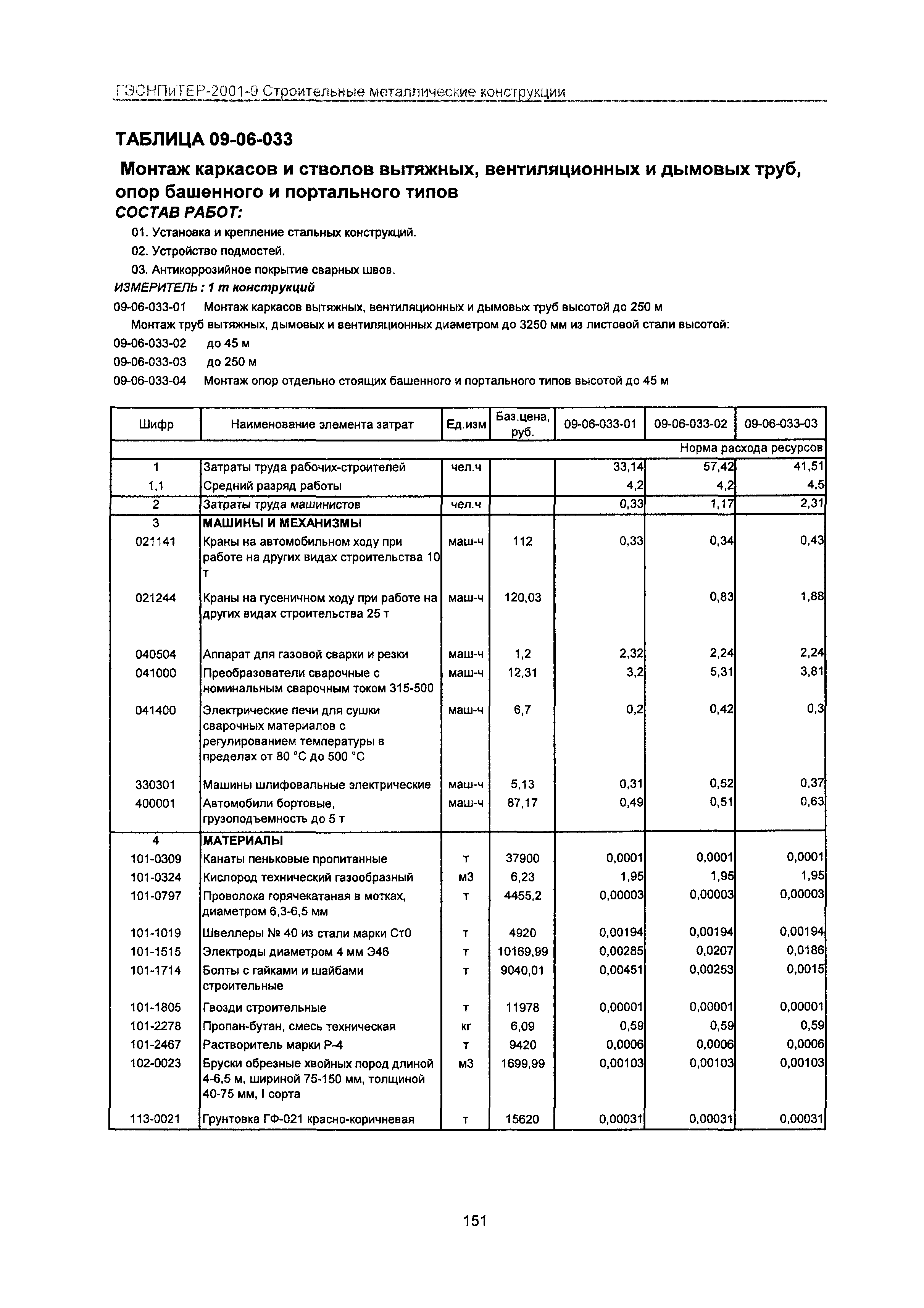 ГЭСНПиТЕР 2001-9 Московской области