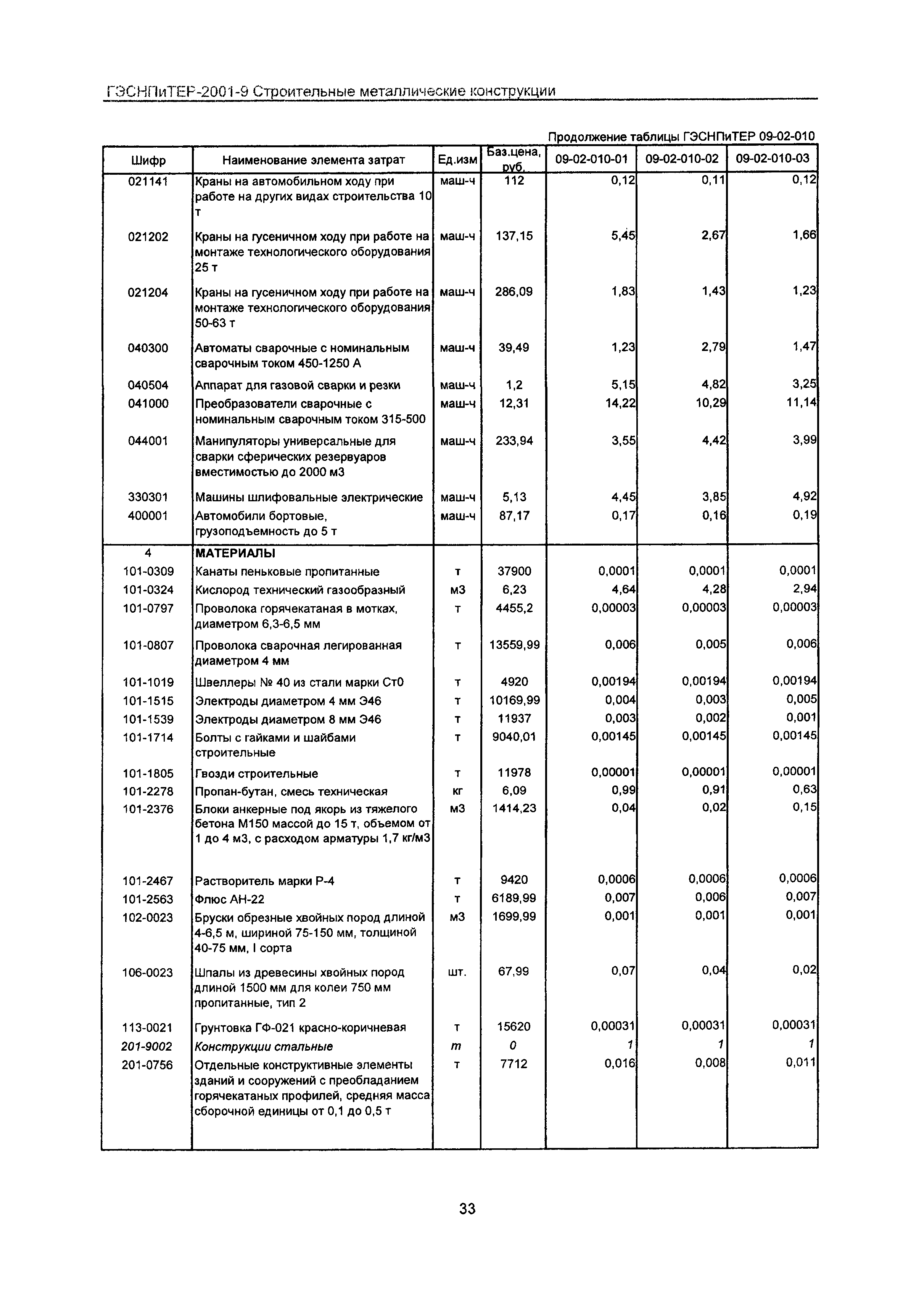 ГЭСНПиТЕР 2001-9 Московской области