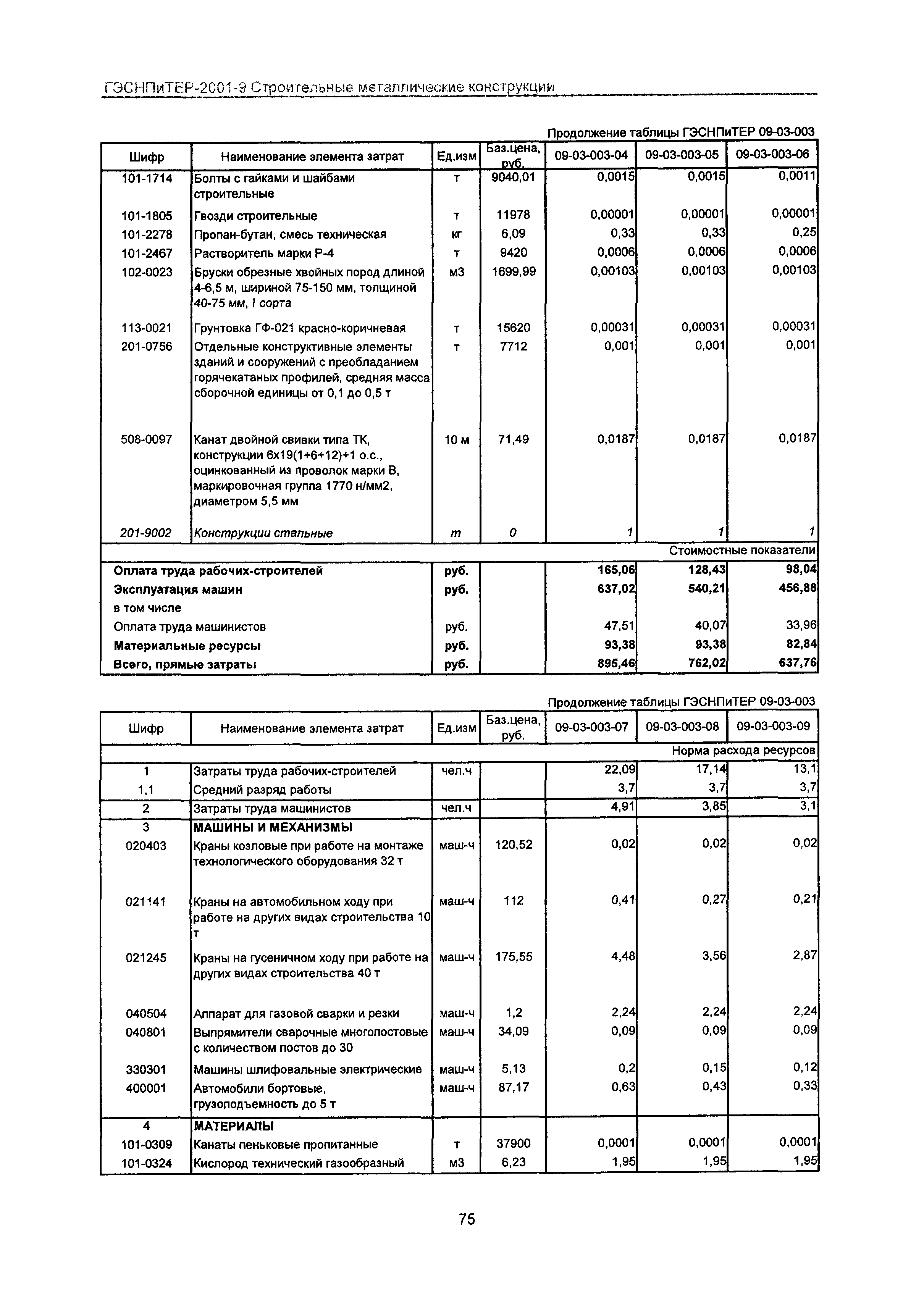 ГЭСНПиТЕР 2001-9 Московской области