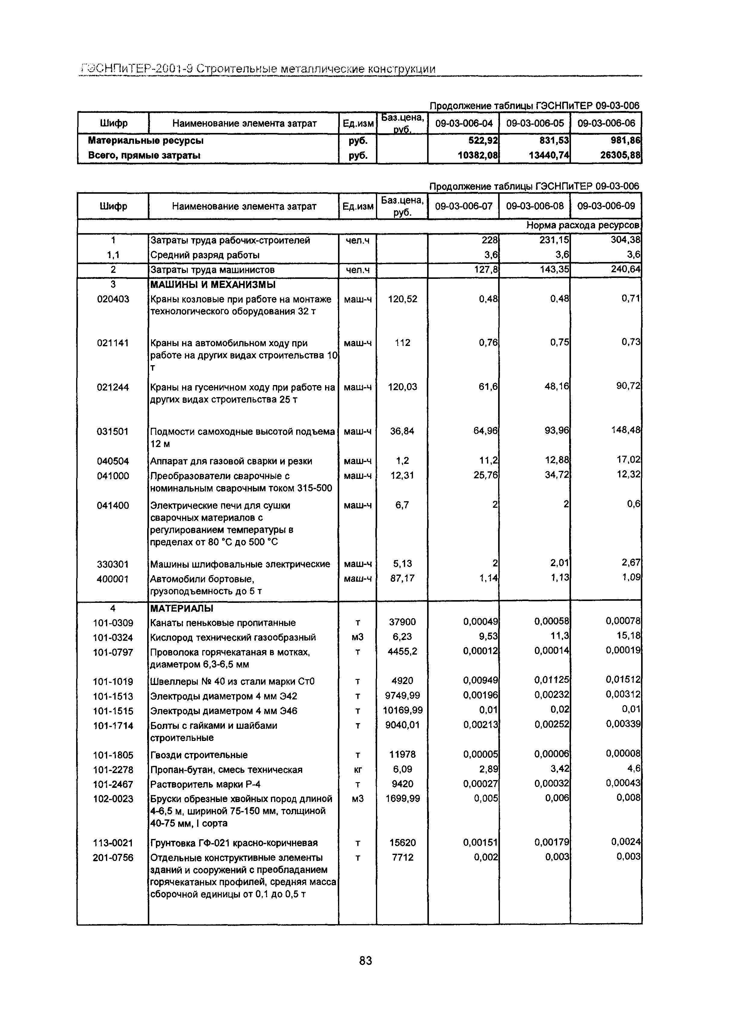 ГЭСНПиТЕР 2001-9 Московской области