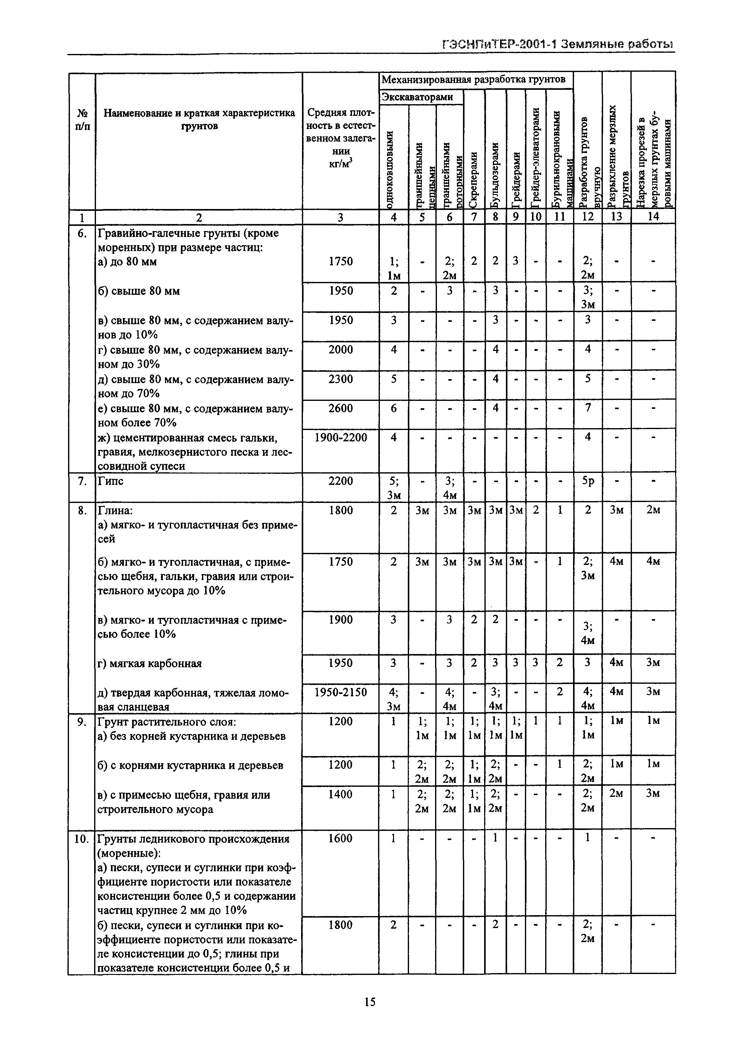 ГЭСНПиТЕР 2001-1 Московской области