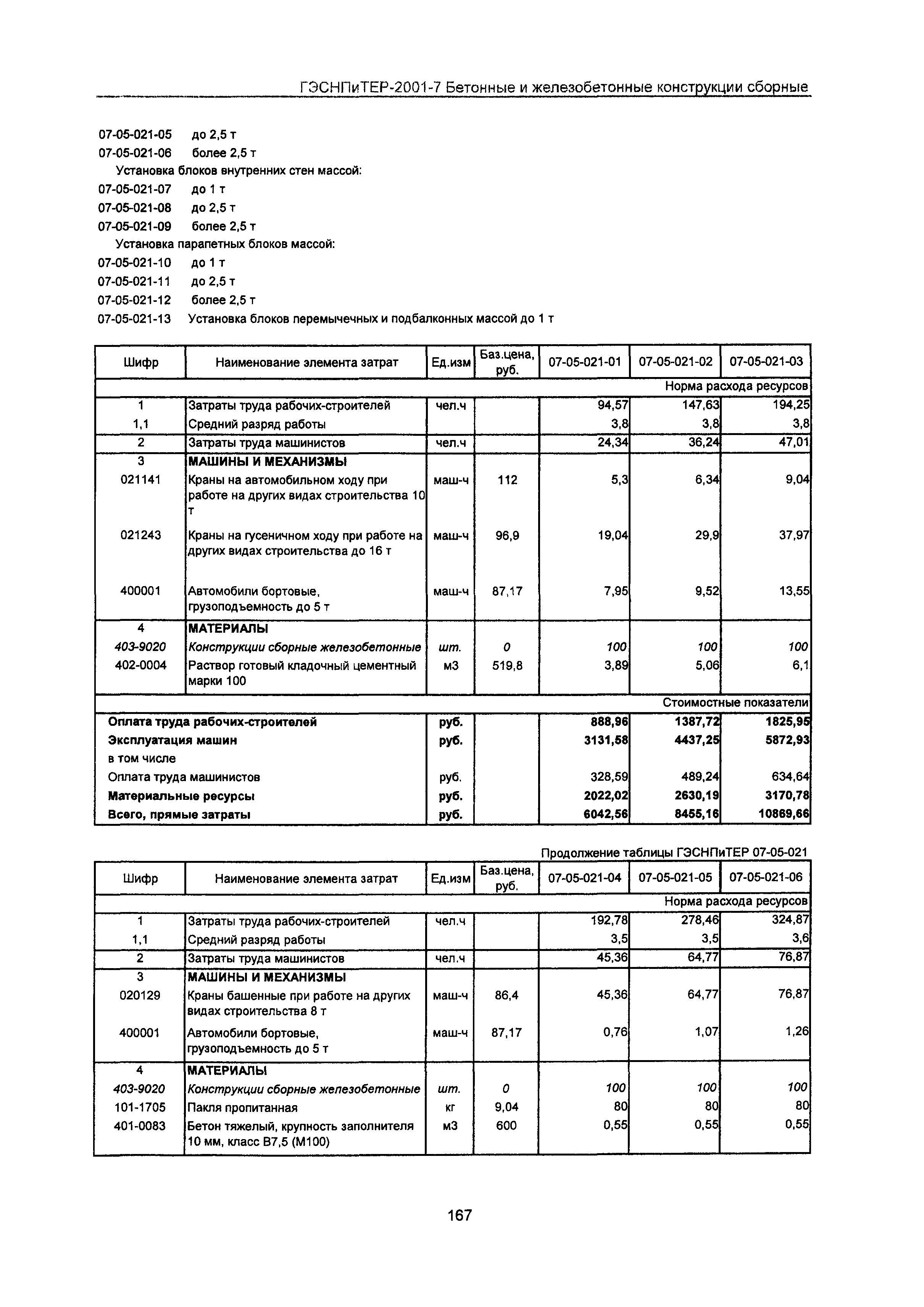 ГЭСНПиТЕР 2001-7 Московской области