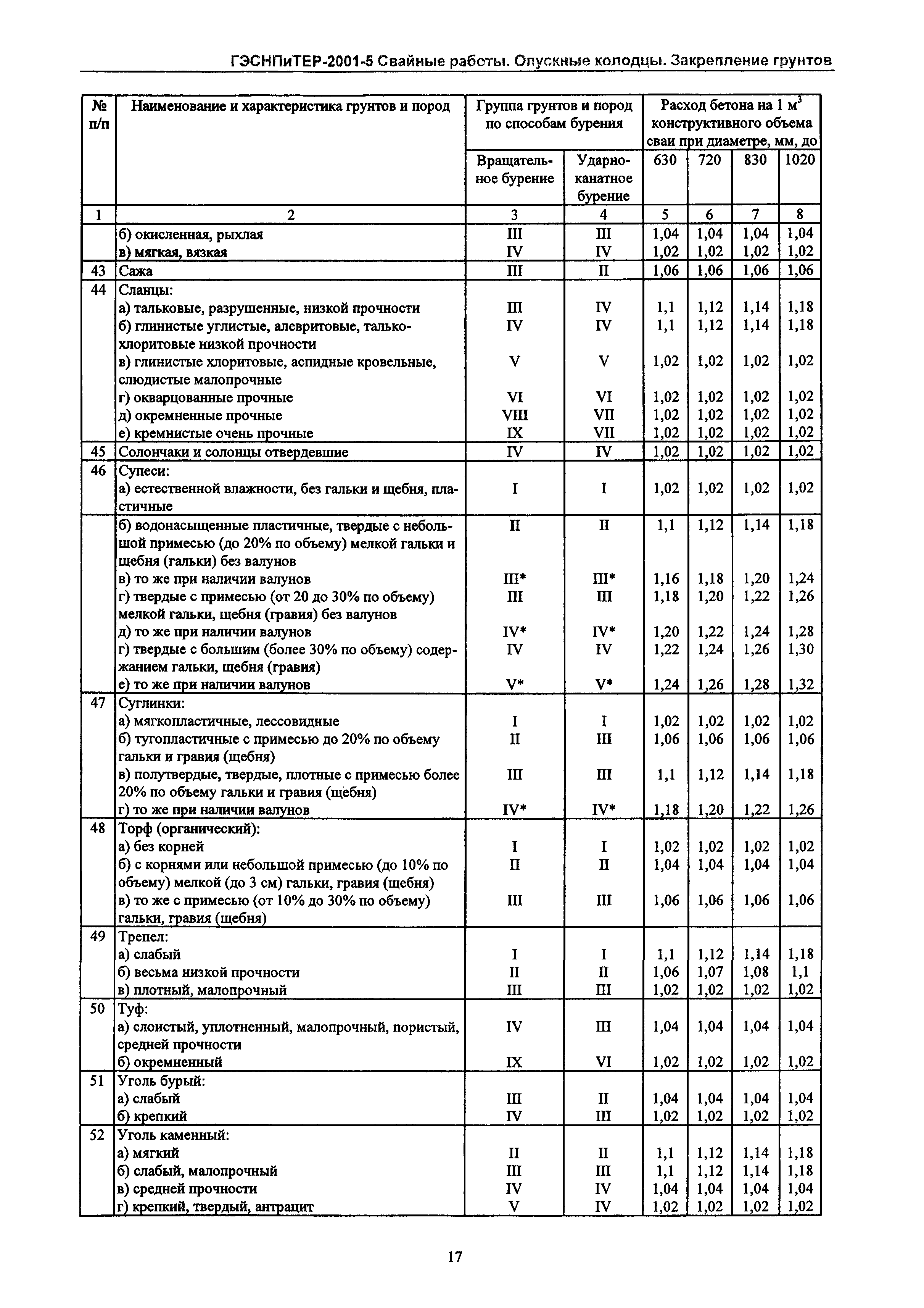 ГЭСНПиТЕР 2001-5 Московской области