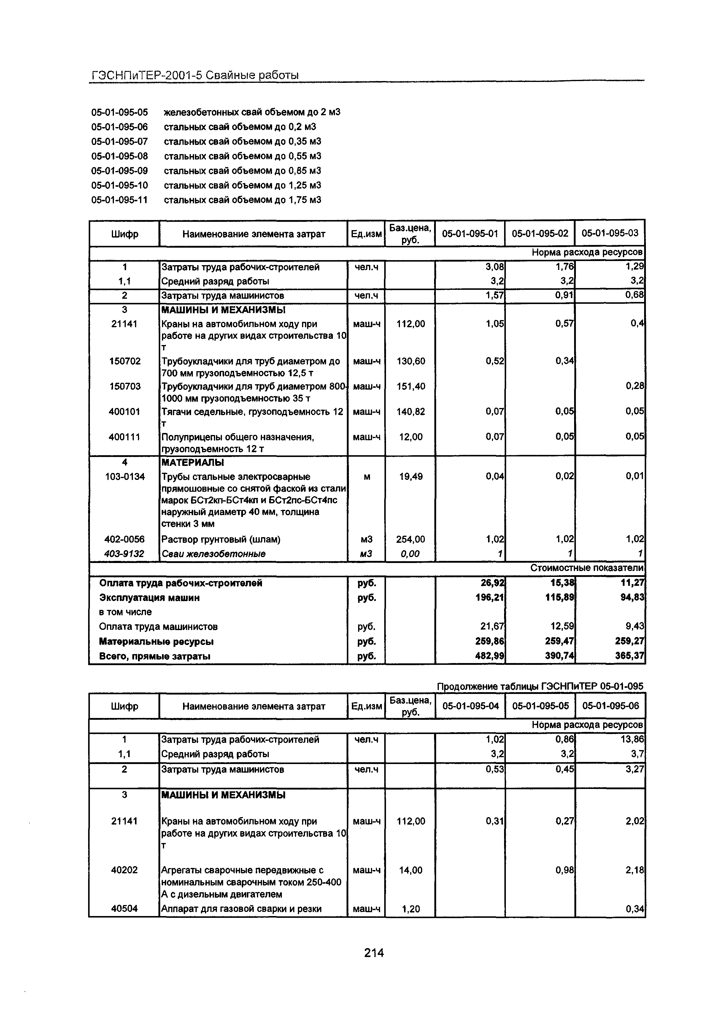 ГЭСНПиТЕР 2001-5 Московской области