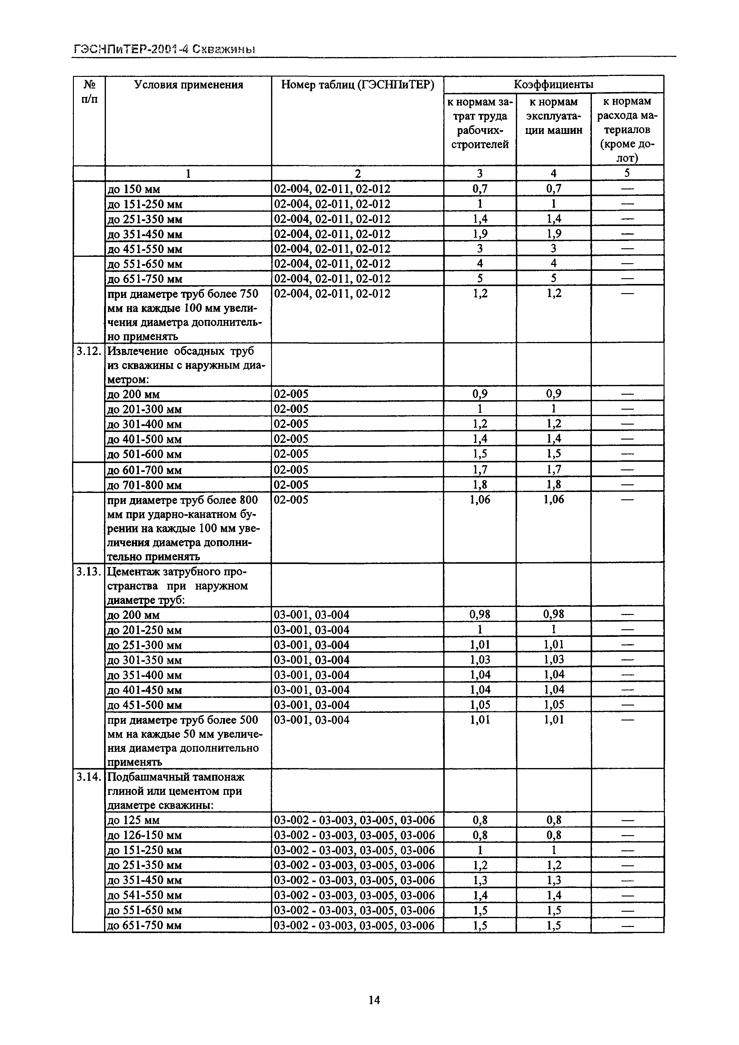 ГЭСНПиТЕР 2001-4 Московской области