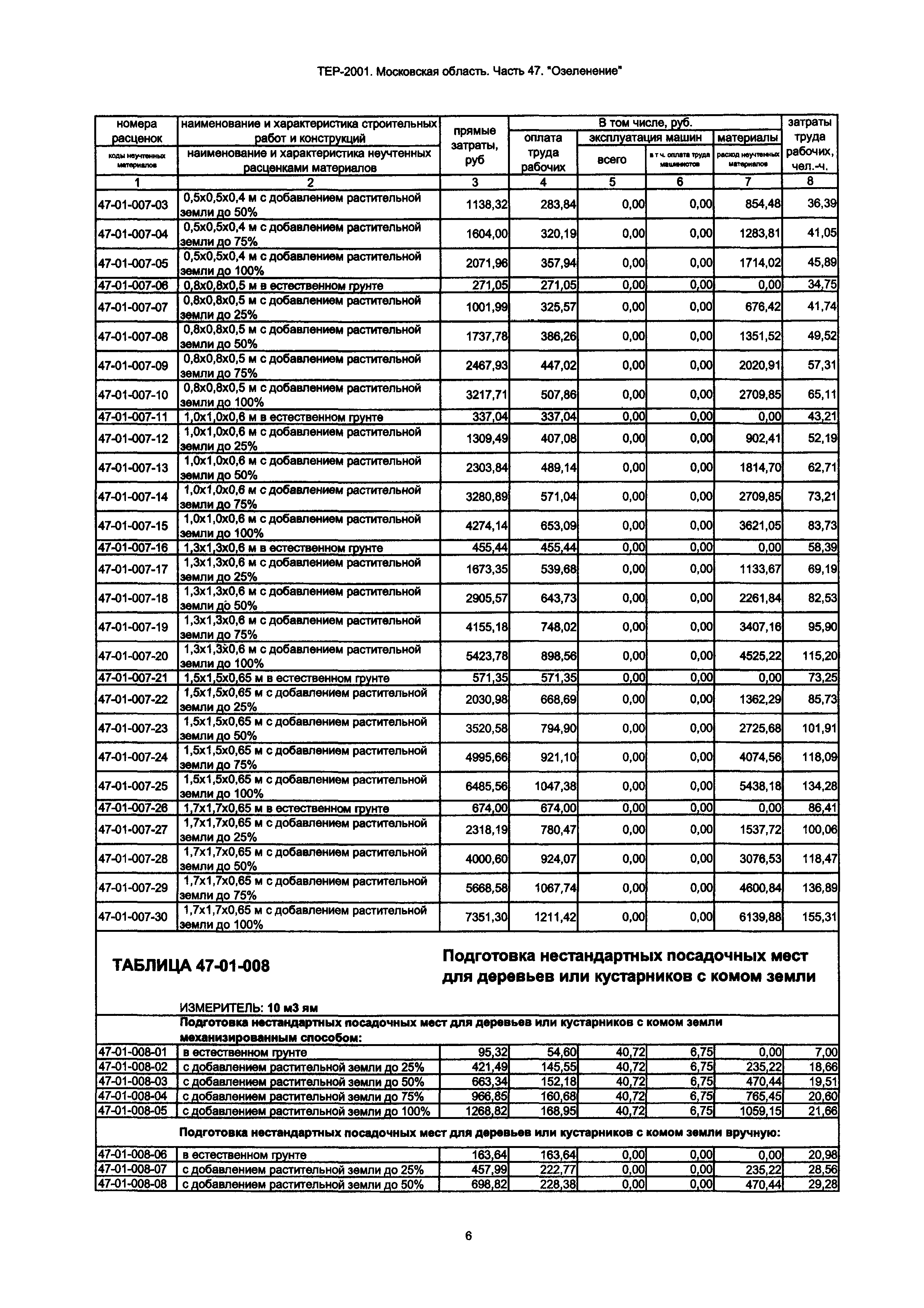 ТЕР 47-2001 Московской области