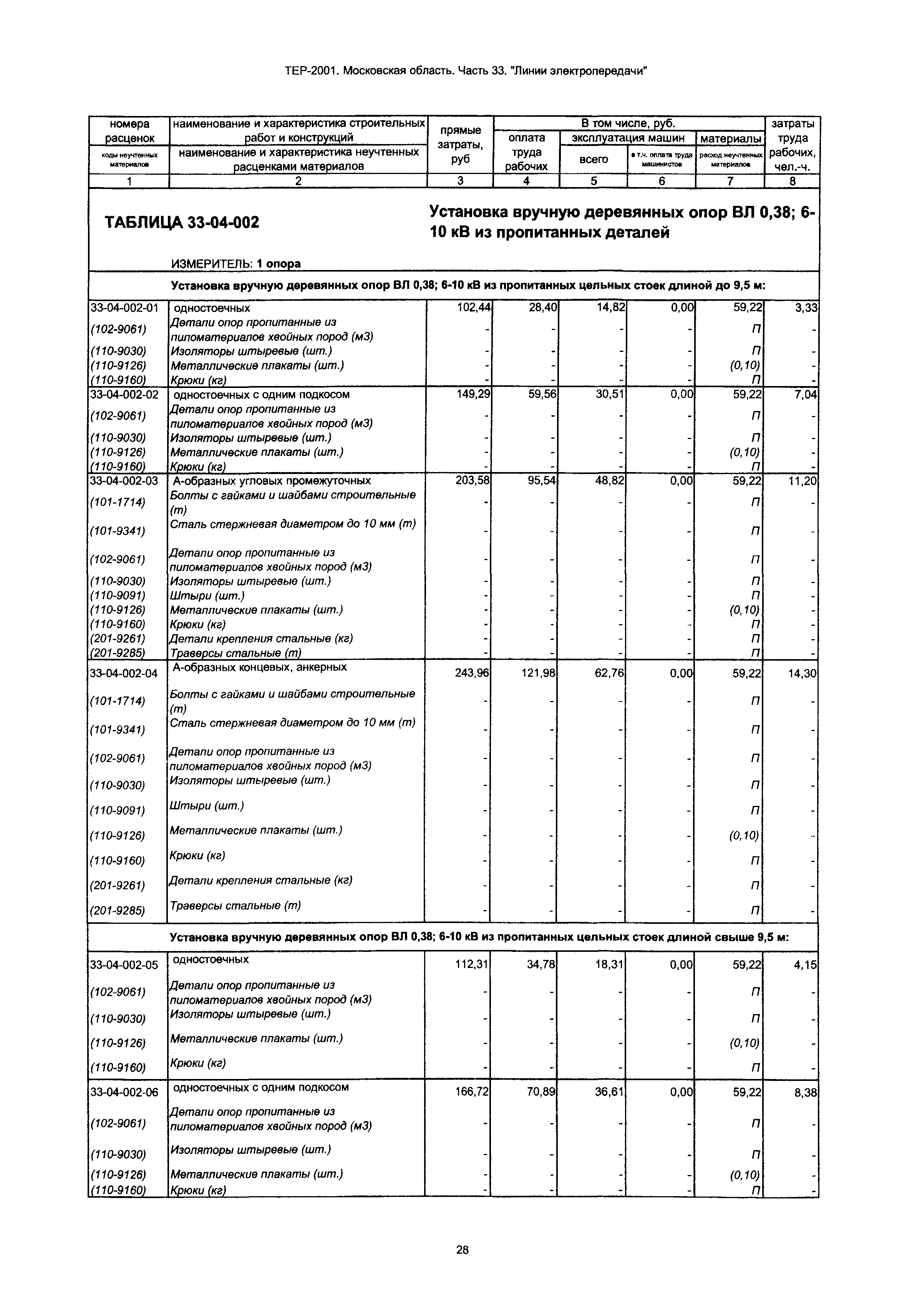 ТЕР 33-2001 Московской области