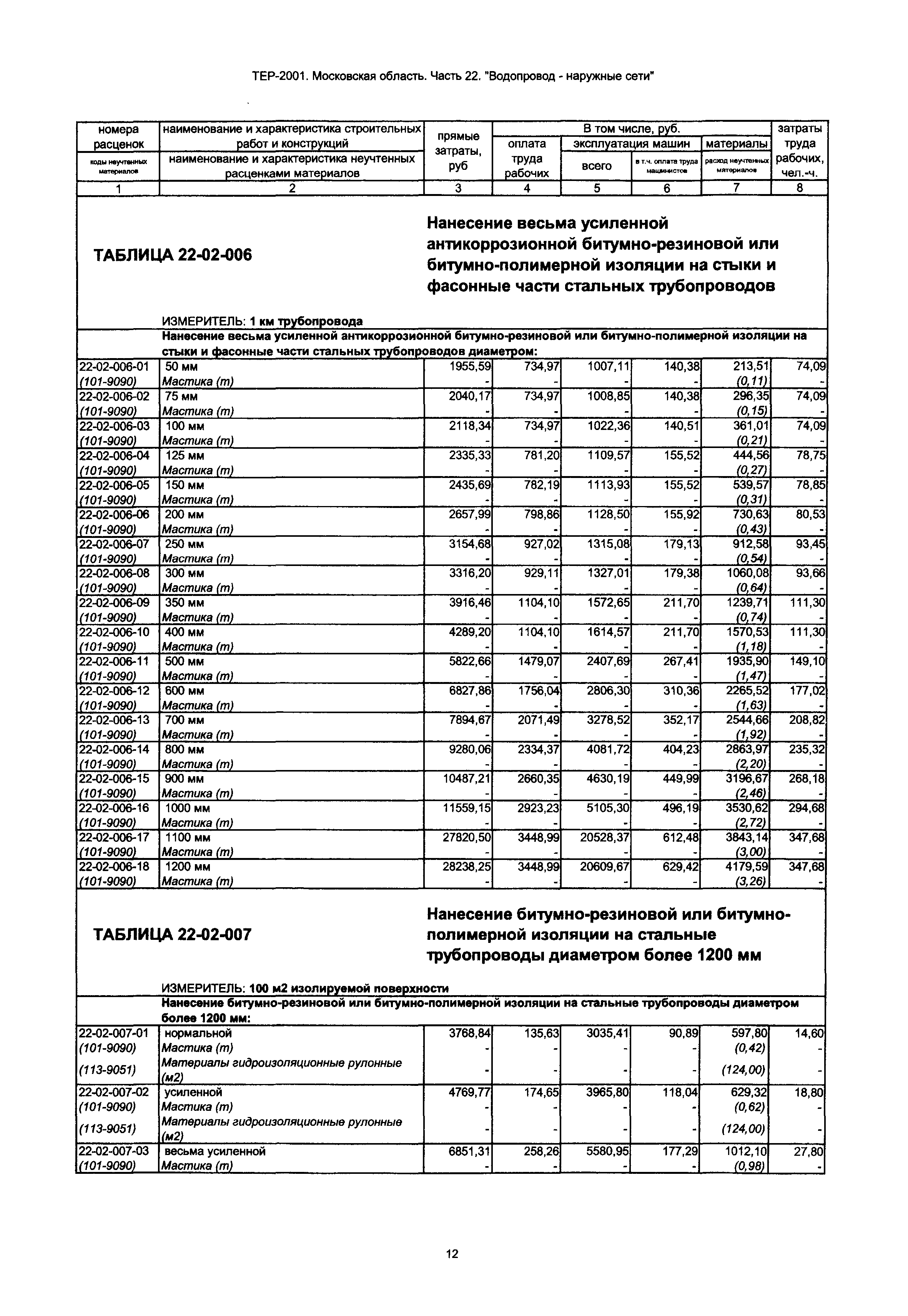 ТЕР 22-2001 Московской области