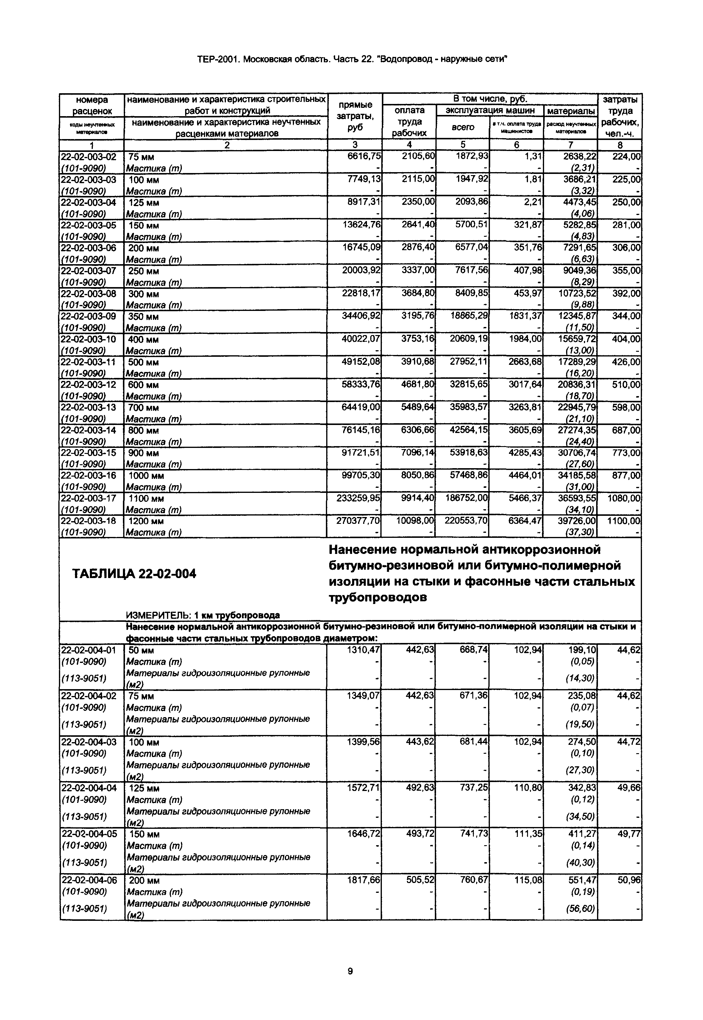 ТЕР 22-2001 Московской области